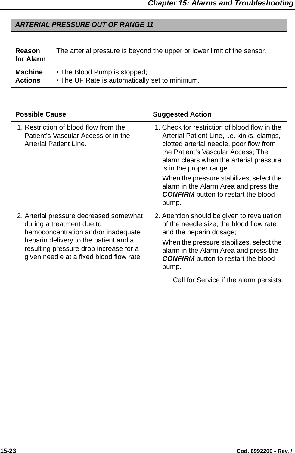  Chapter 15: Alarms and Troubleshooting15-23                                                                                                                                Cod. 6992200 - Rev. /  ARTERIAL PRESSURE OUT OF RANGE 11Reason for Alarm The arterial pressure is beyond the upper or lower limit of the sensor.Machine Actions • The Blood Pump is stopped;• The UF Rate is automatically set to minimum.Possible Cause Suggested Action 1. Restriction of blood flow from the Patient’s Vascular Access or in the Arterial Patient Line. 1. Check for restriction of blood flow in the Arterial Patient Line, i.e. kinks, clamps, clotted arterial needle, poor flow from the Patient’s Vascular Access; The alarm clears when the arterial pressure is in the proper range.When the pressure stabilizes, select the alarm in the Alarm Area and press the CONFIRM button to restart the blood pump. 2. Arterial pressure decreased somewhat during a treatment due to hemoconcentration and/or inadequate heparin delivery to the patient and a resulting pressure drop increase for a given needle at a fixed blood flow rate. 2. Attention should be given to revaluation of the needle size, the blood flow rate and the heparin dosage;When the pressure stabilizes, select the alarm in the Alarm Area and press the CONFIRM button to restart the blood pump.Call for Service if the alarm persists.