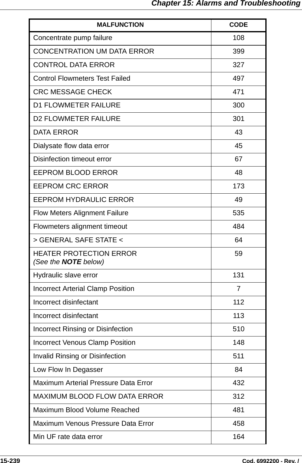  Chapter 15: Alarms and Troubleshooting15-239                                                                                                                                Cod. 6992200 - Rev. / Concentrate pump failure 108CONCENTRATION UM DATA ERROR 399CONTROL DATA ERROR 327Control Flowmeters Test Failed 497CRC MESSAGE CHECK 471D1 FLOWMETER FAILURE 300D2 FLOWMETER FAILURE 301DATA ERROR 43Dialysate flow data error 45Disinfection timeout error 67EEPROM BLOOD ERROR 48EEPROM CRC ERROR 173EEPROM HYDRAULIC ERROR 49Flow Meters Alignment Failure 535Flowmeters alignment timeout 484&gt; GENERAL SAFE STATE &lt; 64HEATER PROTECTION ERROR(See the NOTE below) 59Hydraulic slave error 131Incorrect Arterial Clamp Position 7Incorrect disinfectant 112Incorrect disinfectant 113Incorrect Rinsing or Disinfection 510Incorrect Venous Clamp Position 148Invalid Rinsing or Disinfection 511Low Flow In Degasser 84Maximum Arterial Pressure Data Error 432MAXIMUM BLOOD FLOW DATA ERROR 312Maximum Blood Volume Reached 481Maximum Venous Pressure Data Error 458Min UF rate data error 164MALFUNCTION CODE