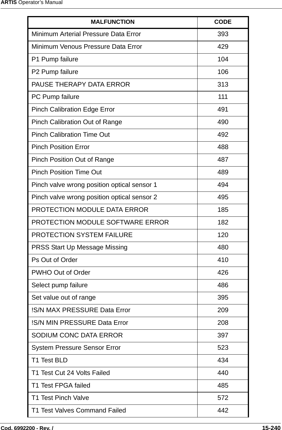 ARTIS Operator’s ManualCod. 6992200 - Rev. /                                                                                                                                                       15-240Minimum Arterial Pressure Data Error 393Minimum Venous Pressure Data Error 429P1 Pump failure 104P2 Pump failure 106PAUSE THERAPY DATA ERROR 313PC Pump failure 111Pinch Calibration Edge Error 491Pinch Calibration Out of Range 490Pinch Calibration Time Out 492Pinch Position Error 488Pinch Position Out of Range 487Pinch Position Time Out 489Pinch valve wrong position optical sensor 1 494Pinch valve wrong position optical sensor 2 495PROTECTION MODULE DATA ERROR 185PROTECTION MODULE SOFTWARE ERROR 182PROTECTION SYSTEM FAILURE 120PRSS Start Up Message Missing 480Ps Out of Order 410PWHO Out of Order 426Select pump failure 486Set value out of range 395!S/N MAX PRESSURE Data Error 209!S/N MIN PRESSURE Data Error 208SODIUM CONC DATA ERROR 397System Pressure Sensor Error 523T1 Test BLD 434T1 Test Cut 24 Volts Failed 440T1 Test FPGA failed 485T1 Test Pinch Valve 572T1 Test Valves Command Failed 442MALFUNCTION CODE