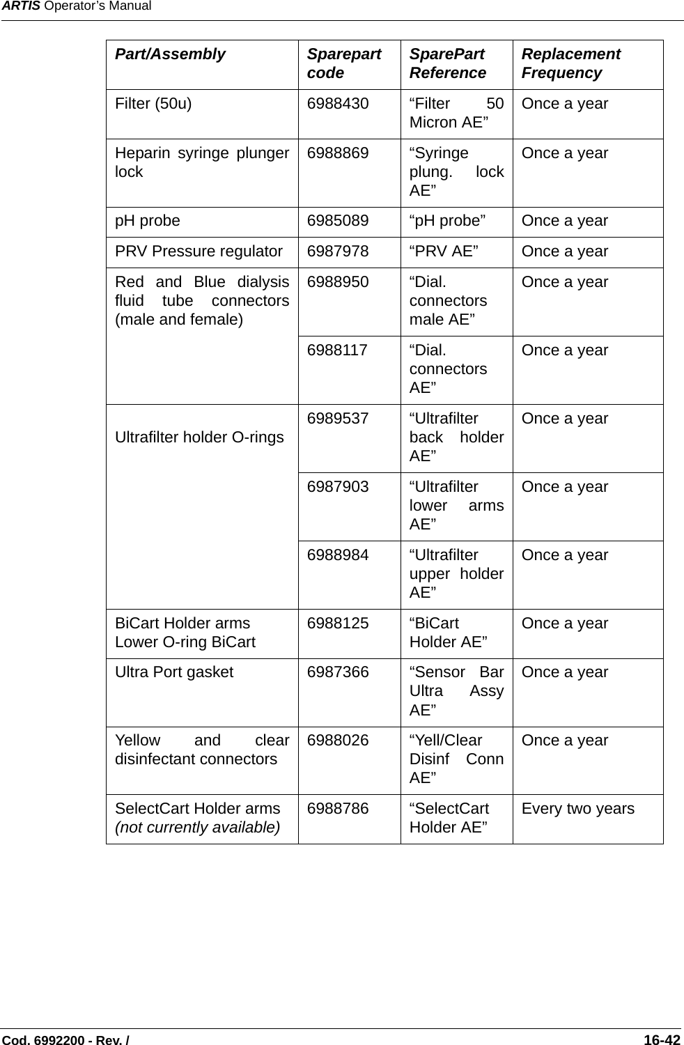 ARTIS Operator’s ManualCod. 6992200 - Rev. /                                                                                                                                                       16-42Filter (50u) 6988430 “Filter  50Micron AE” Once a yearHeparin syringe plungerlock 6988869 “Syringeplung. lockAE”Once a yearpH probe 6985089 “pH probe” Once a yearPRV Pressure regulator 6987978 “PRV AE” Once a yearRed and Blue dialysisfluid tube connectors(male and female)6988950 “Dial.connectorsmale AE”Once a year6988117 “Dial.connectorsAE”Once a yearUltrafilter holder O-rings 6989537 “Ultrafilterback holderAE”Once a year6987903 “Ultrafilterlower armsAE”Once a year6988984 “Ultrafilterupper holderAE”Once a yearBiCart Holder armsLower O-ring BiCart 6988125 “BiCartHolder AE” Once a yearUltra Port gasket 6987366 “Sensor  BarUltra AssyAE”Once a yearYellow and cleardisinfectant connectors 6988026 “Yell/ClearDisinf ConnAE”Once a yearSelectCart Holder arms(not currently available) 6988786 “SelectCartHolder AE” Every two yearsPart/Assembly Sparepartcode SparePartReference ReplacementFrequency