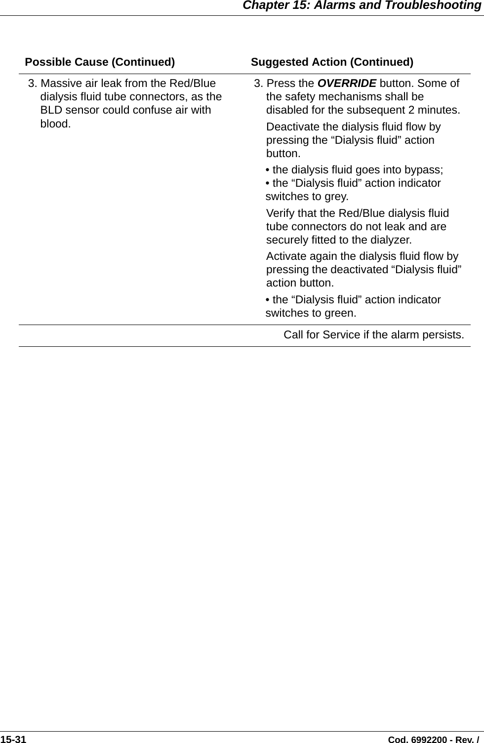  Chapter 15: Alarms and Troubleshooting15-31                                                                                                                                Cod. 6992200 - Rev. /   3. Massive air leak from the Red/Blue dialysis fluid tube connectors, as the BLD sensor could confuse air with blood. 3. Press the OVERRIDE button. Some of the safety mechanisms shall be disabled for the subsequent 2 minutes.Deactivate the dialysis fluid flow by pressing the “Dialysis fluid” action button. • the dialysis fluid goes into bypass;• the “Dialysis fluid” action indicator switches to grey.Verify that the Red/Blue dialysis fluid tube connectors do not leak and are securely fitted to the dialyzer.Activate again the dialysis fluid flow by pressing the deactivated “Dialysis fluid” action button.• the “Dialysis fluid” action indicator switches to green.Call for Service if the alarm persists.Possible Cause (Continued) Suggested Action (Continued)