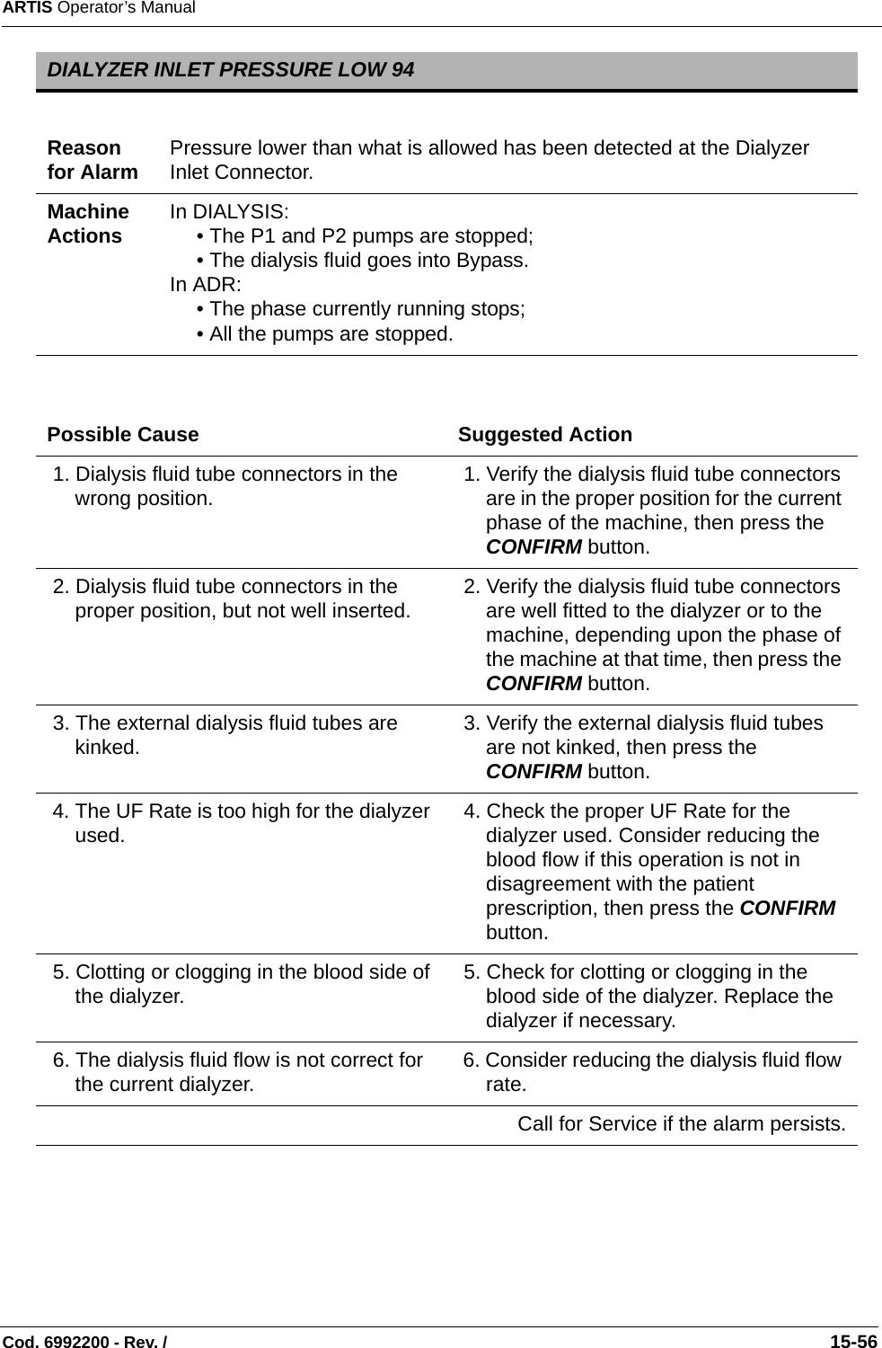 ARTIS Operator’s ManualCod. 6992200 - Rev. /                                                                                                                                                       15-56                 DIALYZER INLET PRESSURE LOW 94Reason for Alarm Pressure lower than what is allowed has been detected at the Dialyzer Inlet Connector.Machine Actions In DIALYSIS:• The P1 and P2 pumps are stopped;• The dialysis fluid goes into Bypass.In ADR:• The phase currently running stops;• All the pumps are stopped.Possible Cause Suggested Action 1. Dialysis fluid tube connectors in the wrong position.  1. Verify the dialysis fluid tube connectors are in the proper position for the current phase of the machine, then press the CONFIRM button. 2. Dialysis fluid tube connectors in the proper position, but not well inserted.  2. Verify the dialysis fluid tube connectors are well fitted to the dialyzer or to the machine, depending upon the phase of the machine at that time, then press the CONFIRM button. 3. The external dialysis fluid tubes are kinked.   3. Verify the external dialysis fluid tubes are not kinked, then press the CONFIRM button. 4. The UF Rate is too high for the dialyzer used.  4. Check the proper UF Rate for the dialyzer used. Consider reducing the blood flow if this operation is not in disagreement with the patient prescription, then press the CONFIRM button. 5. Clotting or clogging in the blood side of the dialyzer.  5. Check for clotting or clogging in the blood side of the dialyzer. Replace the dialyzer if necessary. 6. The dialysis fluid flow is not correct for the current dialyzer.  6. Consider reducing the dialysis fluid flow rate.Call for Service if the alarm persists.
