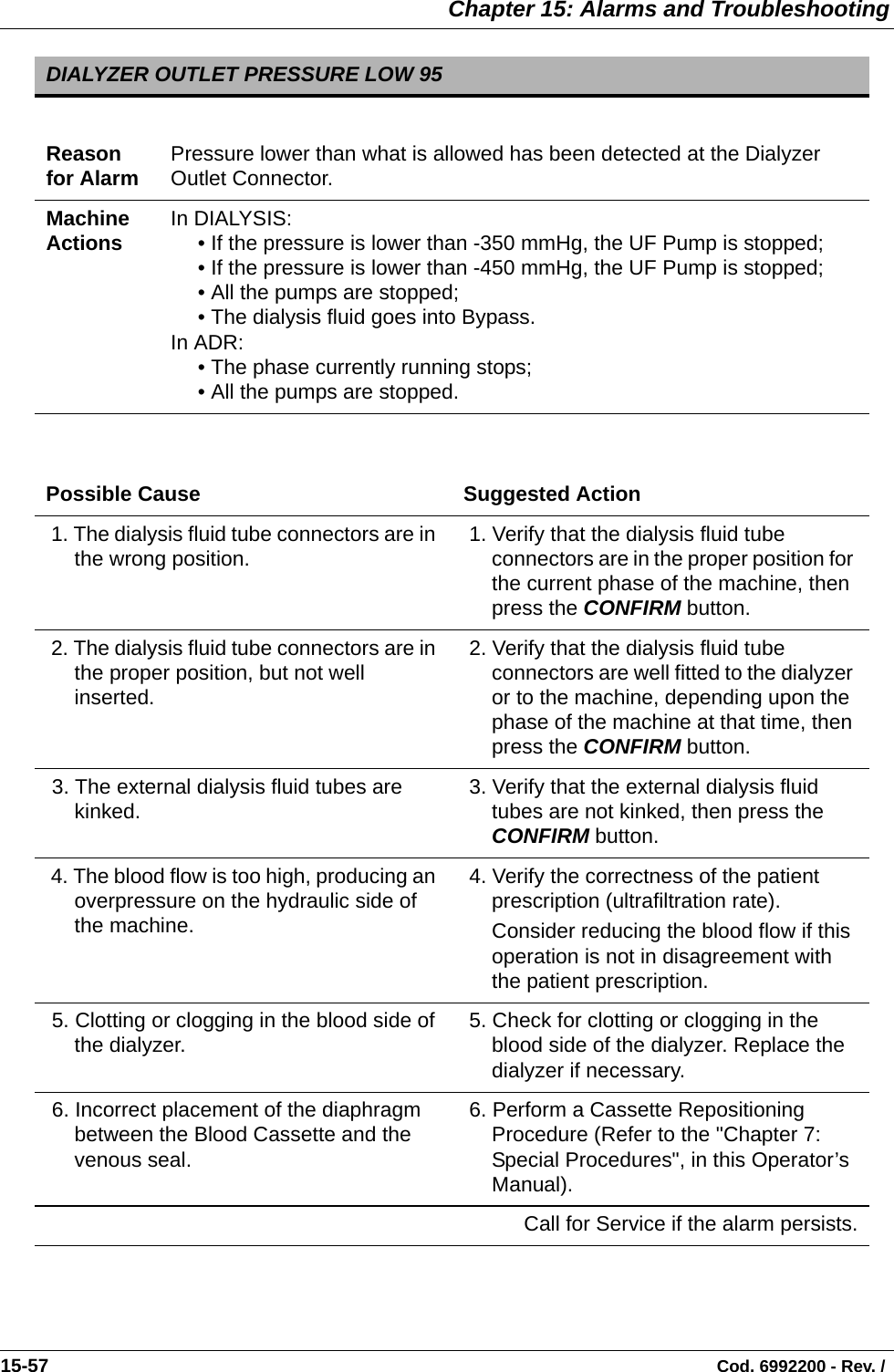  Chapter 15: Alarms and Troubleshooting15-57                                                                                                                                Cod. 6992200 - Rev. / DIALYZER OUTLET PRESSURE LOW 95Reason for Alarm Pressure lower than what is allowed has been detected at the Dialyzer Outlet Connector.Machine Actions In DIALYSIS:• If the pressure is lower than -350 mmHg, the UF Pump is stopped;• If the pressure is lower than -450 mmHg, the UF Pump is stopped;• All the pumps are stopped;• The dialysis fluid goes into Bypass.In ADR:• The phase currently running stops;• All the pumps are stopped. Possible Cause Suggested Action 1. The dialysis fluid tube connectors are in the wrong position.   1. Verify that the dialysis fluid tube connectors are in the proper position for the current phase of the machine, then press the CONFIRM button. 2. The dialysis fluid tube connectors are in the proper position, but not well inserted.  2. Verify that the dialysis fluid tube connectors are well fitted to the dialyzer or to the machine, depending upon the phase of the machine at that time, then press the CONFIRM button. 3. The external dialysis fluid tubes are kinked.  3. Verify that the external dialysis fluid tubes are not kinked, then press the CONFIRM button. 4. The blood flow is too high, producing an overpressure on the hydraulic side of the machine.  4. Verify the correctness of the patient prescription (ultrafiltration rate).Consider reducing the blood flow if this operation is not in disagreement with the patient prescription. 5. Clotting or clogging in the blood side of the dialyzer.   5. Check for clotting or clogging in the blood side of the dialyzer. Replace the dialyzer if necessary. 6. Incorrect placement of the diaphragm between the Blood Cassette and the venous seal.  6. Perform a Cassette Repositioning Procedure (Refer to the &quot;Chapter 7: Special Procedures&quot;, in this Operator’s Manual).Call for Service if the alarm persists.