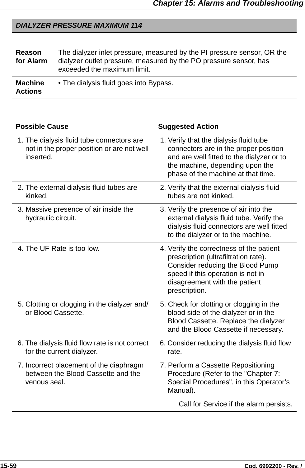  Chapter 15: Alarms and Troubleshooting15-59                                                                                                                                Cod. 6992200 - Rev. /  DIALYZER PRESSURE MAXIMUM 114Reason for Alarm The dialyzer inlet pressure, measured by the PI pressure sensor, OR the dialyzer outlet pressure, measured by the PO pressure sensor, has exceeded the maximum limit.Machine Actions • The dialysis fluid goes into Bypass. Possible Cause Suggested Action 1. The dialysis fluid tube connectors are not in the proper position or are not well inserted. 1. Verify that the dialysis fluid tube connectors are in the proper position and are well fitted to the dialyzer or to the machine, depending upon the phase of the machine at that time. 2. The external dialysis fluid tubes are kinked.  2. Verify that the external dialysis fluid tubes are not kinked. 3. Massive presence of air inside the hydraulic circuit.  3. Verify the presence of air into the external dialysis fluid tube. Verify the dialysis fluid connectors are well fitted to the dialyzer or to the machine. 4. The UF Rate is too low.  4. Verify the correctness of the patient prescription (ultrafiltration rate). Consider reducing the Blood Pump speed if this operation is not in disagreement with the patient prescription. 5. Clotting or clogging in the dialyzer and/or Blood Cassette.  5. Check for clotting or clogging in the blood side of the dialyzer or in the Blood Cassette. Replace the dialyzer and the Blood Cassette if necessary. 6. The dialysis fluid flow rate is not correct for the current dialyzer.  6. Consider reducing the dialysis fluid flow rate. 7. Incorrect placement of the diaphragm between the Blood Cassette and the venous seal. 7. Perform a Cassette Repositioning Procedure (Refer to the &quot;Chapter 7: Special Procedures&quot;, in this Operator’s Manual).Call for Service if the alarm persists.