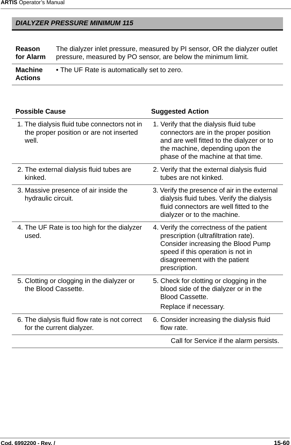 ARTIS Operator’s ManualCod. 6992200 - Rev. /                                                                                                                                                       15-60 DIALYZER PRESSURE MINIMUM 115Reason for Alarm The dialyzer inlet pressure, measured by PI sensor, OR the dialyzer outlet pressure, measured by PO sensor, are below the minimum limit.Machine Actions • The UF Rate is automatically set to zero. Possible Cause Suggested Action 1. The dialysis fluid tube connectors not in the proper position or are not inserted well. 1. Verify that the dialysis fluid tube connectors are in the proper position and are well fitted to the dialyzer or to the machine, depending upon the phase of the machine at that time. 2. The external dialysis fluid tubes are kinked.  2. Verify that the external dialysis fluid tubes are not kinked. 3. Massive presence of air inside the hydraulic circuit.  3. Verify the presence of air in the external dialysis fluid tubes. Verify the dialysis fluid connectors are well fitted to the dialyzer or to the machine. 4. The UF Rate is too high for the dialyzer used.  4. Verify the correctness of the patient prescription (ultrafiltration rate). Consider increasing the Blood Pump speed if this operation is not in disagreement with the patient prescription. 5. Clotting or clogging in the dialyzer or the Blood Cassette.  5. Check for clotting or clogging in the blood side of the dialyzer or in the Blood Cassette.Replace if necessary. 6. The dialysis fluid flow rate is not correct for the current dialyzer.  6. Consider increasing the dialysis fluid flow rate.Call for Service if the alarm persists.