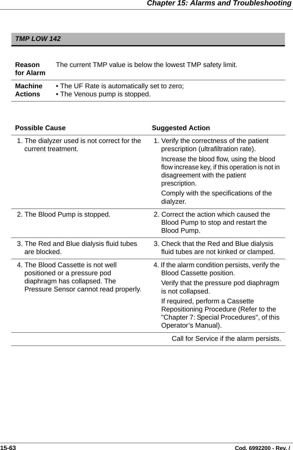  Chapter 15: Alarms and Troubleshooting15-63                                                                                                                                Cod. 6992200 - Rev. /   TMP LOW 142Reason for Alarm The current TMP value is below the lowest TMP safety limit. Machine Actions • The UF Rate is automatically set to zero;• The Venous pump is stopped.Possible Cause Suggested Action 1. The dialyzer used is not correct for the current treatment.  1. Verify the correctness of the patient prescription (ultrafiltration rate).Increase the blood flow, using the blood flow increase key, if this operation is not in disagreement with the patient prescription.Comply with the specifications of the dialyzer. 2. The Blood Pump is stopped.  2. Correct the action which caused the Blood Pump to stop and restart the Blood Pump. 3. The Red and Blue dialysis fluid tubes are blocked.  3. Check that the Red and Blue dialysis fluid tubes are not kinked or clamped. 4. The Blood Cassette is not well positioned or a pressure pod diaphragm has collapsed. The Pressure Sensor cannot read properly. 4. If the alarm condition persists, verify the Blood Cassette position.Verify that the pressure pod diaphragm is not collapsed.If required, perform a Cassette Repositioning Procedure (Refer to the &quot;Chapter 7: Special Procedures&quot;, of this Operator’s Manual).Call for Service if the alarm persists.