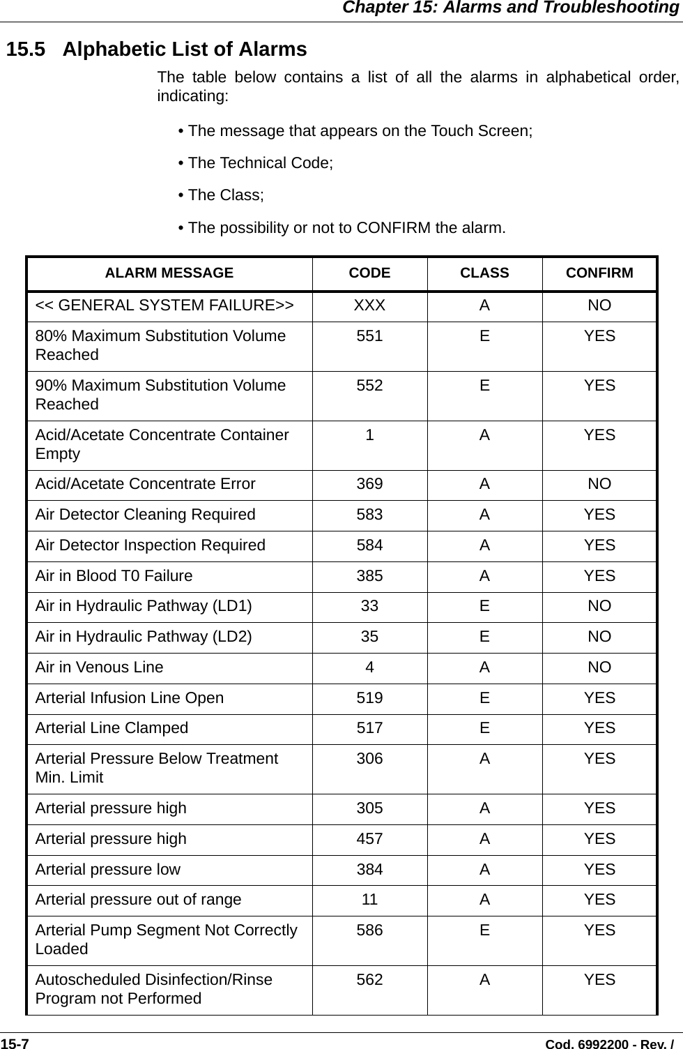  Chapter 15: Alarms and Troubleshooting15-7                                                                                                                                Cod. 6992200 - Rev. /  15.5   Alphabetic List of AlarmsThe table below contains a list of all the alarms in alphabetical order,indicating:• The message that appears on the Touch Screen;• The Technical Code;• The Class;• The possibility or not to CONFIRM the alarm.      ALARM MESSAGE CODE CLASS CONFIRM&lt;&lt; GENERAL SYSTEM FAILURE&gt;&gt; XXX A NO80% Maximum Substitution Volume Reached 551 E YES90% Maximum Substitution Volume Reached 552 E YESAcid/Acetate Concentrate Container Empty 1AYESAcid/Acetate Concentrate Error 369 A NOAir Detector Cleaning Required 583 A YESAir Detector Inspection Required 584 A YESAir in Blood T0 Failure 385 A YESAir in Hydraulic Pathway (LD1) 33 E NOAir in Hydraulic Pathway (LD2) 35 E NOAir in Venous Line 4 A NOArterial Infusion Line Open 519 E YESArterial Line Clamped 517 E YESArterial Pressure Below Treatment Min. Limit 306 A YESArterial pressure high 305 A YESArterial pressure high 457 A YESArterial pressure low 384 A YESArterial pressure out of range 11 A YESArterial Pump Segment Not Correctly Loaded 586 E YESAutoscheduled Disinfection/Rinse Program not Performed 562 A YES