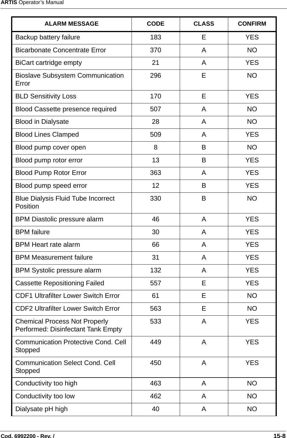 ARTIS Operator’s ManualCod. 6992200 - Rev. /                                                                                                                                                       15-8Backup battery failure 183 E YESBicarbonate Concentrate Error 370 A NOBiCart cartridge empty 21 A YESBioslave Subsystem Communication Error 296 E NOBLD Sensitivity Loss 170 E YESBlood Cassette presence required 507 A NOBlood in Dialysate 28 A NOBlood Lines Clamped 509 A YESBlood pump cover open 8 B NOBlood pump rotor error 13 B YESBlood Pump Rotor Error 363 A YESBlood pump speed error 12 B YESBlue Dialysis Fluid Tube Incorrect Position 330 B NOBPM Diastolic pressure alarm 46 A YESBPM failure 30 A YESBPM Heart rate alarm 66 A YESBPM Measurement failure 31 A YESBPM Systolic pressure alarm 132 A YESCassette Repositioning Failed 557 E YESCDF1 Ultrafilter Lower Switch Error 61 E NOCDF2 Ultrafilter Lower Switch Error 563 E NOChemical Process Not Properly Performed: Disinfectant Tank Empty 533 A YESCommunication Protective Cond. Cell Stopped 449 A YESCommunication Select Cond. Cell Stopped 450 A YESConductivity too high 463 A NOConductivity too low 462 A NODialysate pH high 40 A NOALARM MESSAGE CODE CLASS CONFIRM