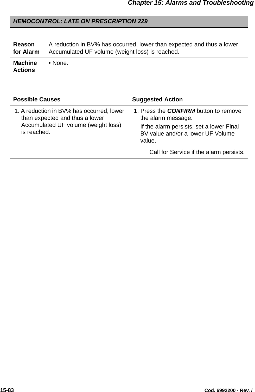  Chapter 15: Alarms and Troubleshooting15-83                                                                                                                                Cod. 6992200 - Rev. /         HEMOCONTROL: LATE ON PRESCRIPTION 229Reason for Alarm A reduction in BV% has occurred, lower than expected and thus a lower Accumulated UF volume (weight loss) is reached.Machine Actions • None.Possible Causes Suggested Action 1. A reduction in BV% has occurred, lower than expected and thus a lower Accumulated UF volume (weight loss) is reached. 1. Press the CONFIRM button to remove the alarm message. If the alarm persists, set a lower Final BV value and/or a lower UF Volume value.Call for Service if the alarm persists.
