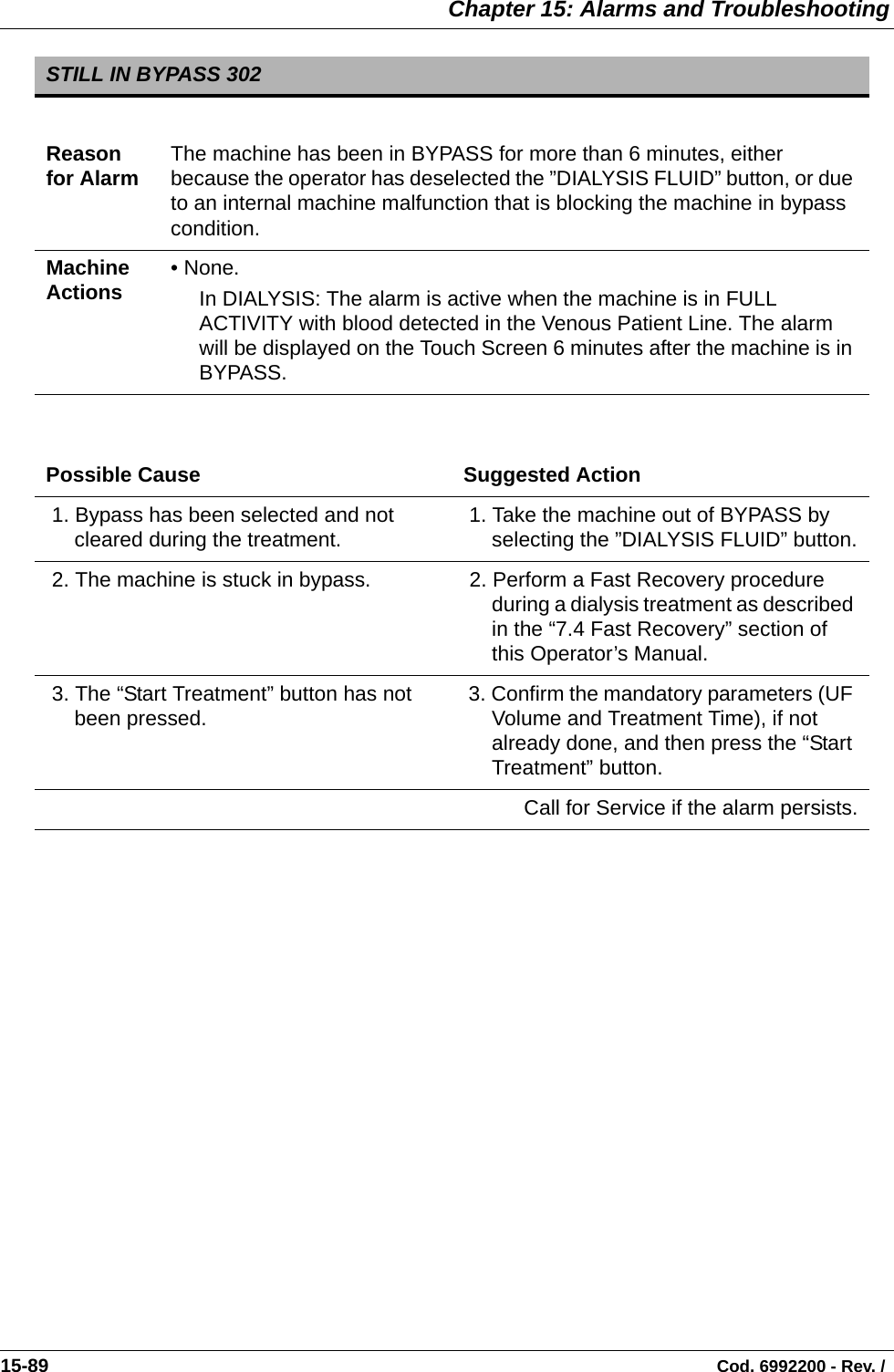  Chapter 15: Alarms and Troubleshooting15-89                                                                                                                                Cod. 6992200 - Rev. /    STILL IN BYPASS 302Reason for Alarm The machine has been in BYPASS for more than 6 minutes, either because the operator has deselected the ”DIALYSIS FLUID” button, or due to an internal machine malfunction that is blocking the machine in bypass condition.Machine Actions • None.In DIALYSIS: The alarm is active when the machine is in FULL ACTIVITY with blood detected in the Venous Patient Line. The alarm will be displayed on the Touch Screen 6 minutes after the machine is in BYPASS. Possible Cause Suggested Action 1. Bypass has been selected and not cleared during the treatment.   1. Take the machine out of BYPASS by selecting the ”DIALYSIS FLUID” button. 2. The machine is stuck in bypass.  2. Perform a Fast Recovery procedure during a dialysis treatment as described in the “7.4 Fast Recovery” section of this Operator’s Manual. 3. The “Start Treatment” button has not been pressed.  3. Confirm the mandatory parameters (UF Volume and Treatment Time), if not already done, and then press the “Start Treatment” button.Call for Service if the alarm persists.