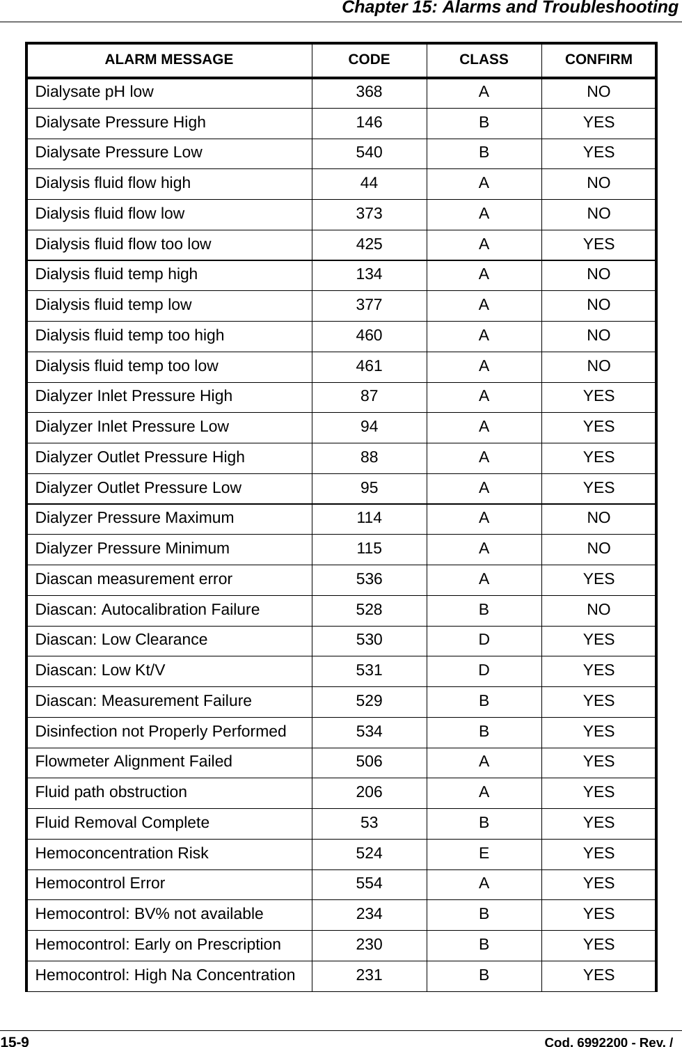  Chapter 15: Alarms and Troubleshooting15-9                                                                                                                                Cod. 6992200 - Rev. / Dialysate pH low 368 A NODialysate Pressure High 146 B YESDialysate Pressure Low 540 B YESDialysis fluid flow high 44 A NODialysis fluid flow low 373 A NODialysis fluid flow too low 425 A YESDialysis fluid temp high 134 A NODialysis fluid temp low 377 A NODialysis fluid temp too high 460 A NODialysis fluid temp too low 461 A NODialyzer Inlet Pressure High 87 A YESDialyzer Inlet Pressure Low 94 A YESDialyzer Outlet Pressure High 88 A YESDialyzer Outlet Pressure Low 95 A YESDialyzer Pressure Maximum 114 A NODialyzer Pressure Minimum 115 A NODiascan measurement error 536 A YESDiascan: Autocalibration Failure 528 B NODiascan: Low Clearance 530 D YESDiascan: Low Kt/V  531 D YESDiascan: Measurement Failure 529 B YESDisinfection not Properly Performed 534 B YESFlowmeter Alignment Failed 506 A YESFluid path obstruction 206 A YESFluid Removal Complete 53 B YESHemoconcentration Risk 524 E YESHemocontrol Error 554 A YESHemocontrol: BV% not available 234 B YESHemocontrol: Early on Prescription 230 B YESHemocontrol: High Na Concentration 231 B YESALARM MESSAGE CODE CLASS CONFIRM