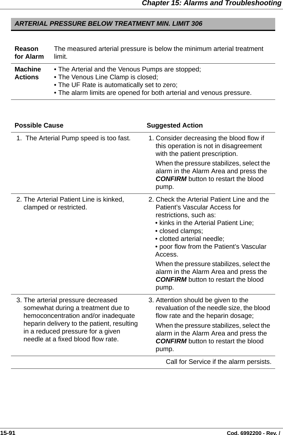  Chapter 15: Alarms and Troubleshooting15-91                                                                                                                                Cod. 6992200 - Rev. /     ARTERIAL PRESSURE BELOW TREATMENT MIN. LIMIT 306Reason for Alarm The measured arterial pressure is below the minimum arterial treatment limit.Machine Actions • The Arterial and the Venous Pumps are stopped;• The Venous Line Clamp is closed;• The UF Rate is automatically set to zero; • The alarm limits are opened for both arterial and venous pressure.Possible Cause Suggested Action 1.  The Arterial Pump speed is too fast.  1. Consider decreasing the blood flow if this operation is not in disagreement with the patient prescription.When the pressure stabilizes, select the alarm in the Alarm Area and press the CONFIRM button to restart the blood pump. 2. The Arterial Patient Line is kinked, clamped or restricted.  2. Check the Arterial Patient Line and the Patient’s Vascular Access for restrictions, such as:• kinks in the Arterial Patient Line;• closed clamps;• clotted arterial needle;• poor flow from the Patient’s Vascular Access.When the pressure stabilizes, select the alarm in the Alarm Area and press the CONFIRM button to restart the blood pump. 3. The arterial pressure decreased somewhat during a treatment due to hemoconcentration and/or inadequate heparin delivery to the patient, resulting in a reduced pressure for a given needle at a fixed blood flow rate. 3. Attention should be given to the revaluation of the needle size, the blood flow rate and the heparin dosage;When the pressure stabilizes, select the alarm in the Alarm Area and press the CONFIRM button to restart the blood pump.Call for Service if the alarm persists.