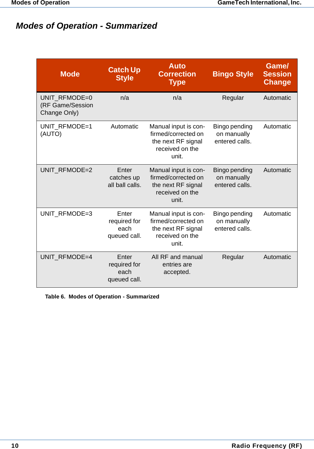 10  Radio Frequency (RF)Modes of Operation GameTech International, Inc. Modes of Operation - SummarizedMode Catch Up StyleAuto Correction Type Bingo Style Game/Session ChangeUNIT_RFMODE=0(RF Game/Session Change Only)n/a n/a Regular AutomaticUNIT_RFMODE=1(AUTO) Automatic Manual input is con-firmed/corrected on the next RF signal received on the unit.Bingo pending on manually entered calls.AutomaticUNIT_RFMODE=2 Enter catches up all ball calls.Manual input is con-firmed/corrected on the next RF signal received on the unit.Bingo pending on manually entered calls.AutomaticUNIT_RFMODE=3 Enter required for each queued call.Manual input is con-firmed/corrected on the next RF signal received on the unit.Bingo pending on manually entered calls.AutomaticUNIT_RFMODE=4 Enter required for each queued call.All RF and manual entries are accepted.Regular AutomaticTable 6.  Modes of Operation - Summarized