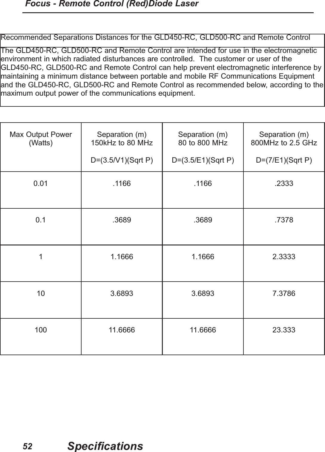52Focus - Remote Control (Red)Diode LaserSpecificationsRecommended Separations Distances for the GLD450-RC, GLD500-RC and Remote ControlThe GLD450-RC, GLD500-RC and Remote Control are intended for use in the electromagneticenvironment in which radiated disturbances are controlled. The customer or user of theGLD450-RC, GLD500-RC and Remote Control can help prevent electromagnetic interference bymaintaining a minimum distance between portable and mobile RF Communications Equipmentand the GLD450-RC, GLD500-RC and Remote Control as recommended below, according to themaximum output power of the communications equipment.Max Output Power(Watts)Separation (m) 150kHz to 80 MHzD=(3.5/V1)(Sqrt P)Separation (m)80 to 800 MHzD=(3.5/E1)(Sqrt P)Separation (m)800MHz to 2.5 GHzD=(7/E1)(Sqrt P)0.01 .1166 .1166 .23330.1 .3689 .3689 .73781 1.1666 1.1666 2.333310 3.6893 3.6893 7.3786100 11.6666 11.6666 23.333