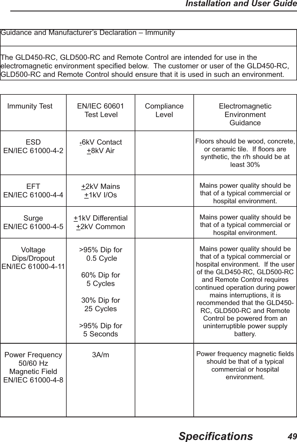 49Installation and User GuideSpecificationsGuidance and Manufacturer&rsquo;s Declaration &ndash; ImmunityThe GLD450-RC, GLD500-RC and Remote Control are intended for use in theelectromagnetic environment specified below.  The customer or user of the GLD450-RC,GLD500-RC and Remote Control should ensure that it is used in such an environment.Immunity Test EN/IEC 60601Test LevelComplianceLevelElectromagneticEnvironment GuidanceESDEN/IEC 61000-4-2+6kV Contact+8kV AirFloors should be wood, concrete,or ceramic tile.  If floors aresynthetic, the r/h should be atleast 30%EFTEN/IEC 61000-4-4+2kV Mains+1kV I/OsMains power quality should bethat of a typical commercial orhospital environment.SurgeEN/IEC 61000-4-5+1kV Differential+2kV CommonMains power quality should bethat of a typical commercial orhospital environment.VoltageDips/DropoutEN/IEC 61000-4-11>95% Dip for0.5 Cycle60% Dip for5 Cycles30% Dip for 25 Cycles>95% Dip for 5 SecondsMains power quality should bethat of a typical commercial orhospital environment.  If the userof the GLD450-RC, GLD500-RCand Remote Control requirescontinued operation during powermains interruptions, it isrecommended that the GLD450-RC, GLD500-RC and RemoteControl be powered from anuninterruptible power supplybattery.Power Frequency50/60 HzMagnetic FieldEN/IEC 61000-4-83A/m Power frequency magnetic fieldsshould be that of a typicalcommercial or hospitalenvironment.