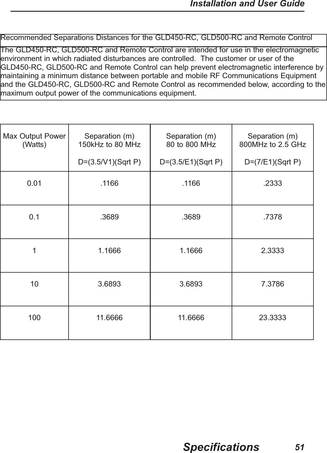 51Installation and User GuideSpecificationsRecommended Separations Distances for the GLD450-RC, GLD500-RC and Remote Control The GLD450-RC, GLD500-RC and Remote Control are intended for use in the electromagneticenvironment in which radiated disturbances are controlled.  The customer or user of theGLD450-RC, GLD500-RC and Remote Control can help prevent electromagnetic interference bymaintaining a minimum distance between portable and mobile RF Communications Equipmentand the GLD450-RC, GLD500-RC and Remote Control as recommended below, according to themaximum output power of the communications equipment.Max Output Power(Watts)Separation (m) 150kHz to 80 MHzD=(3.5/V1)(Sqrt P)Separation (m)80 to 800 MHzD=(3.5/E1)(Sqrt P)Separation (m)800MHz to 2.5 GHzD=(7/E1)(Sqrt P)0.01 .1166 .1166 .23330.1 .3689 .3689 .73781 1.1666 1.1666 2.333310 3.6893 3.6893 7.3786100 11.6666 11.6666 23.3333