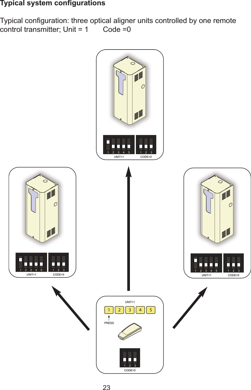 23Typical system configurationsTypical configuration: three optical aligner units controlled by one remotecontrol transmitter; Unit = 1       Code =0   