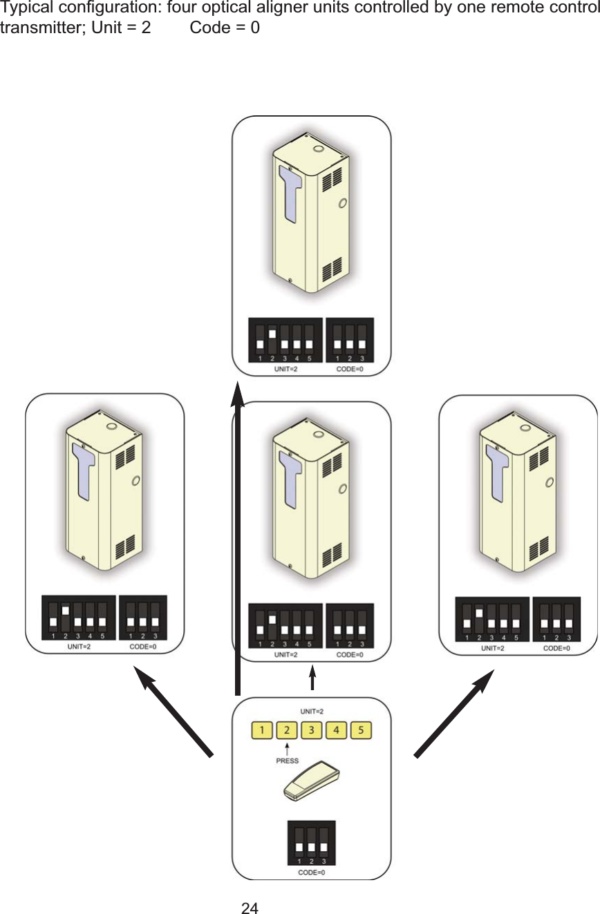 24Typical configuration: four optical aligner units controlled by one remote controltransmitter; Unit = 2        Code = 0