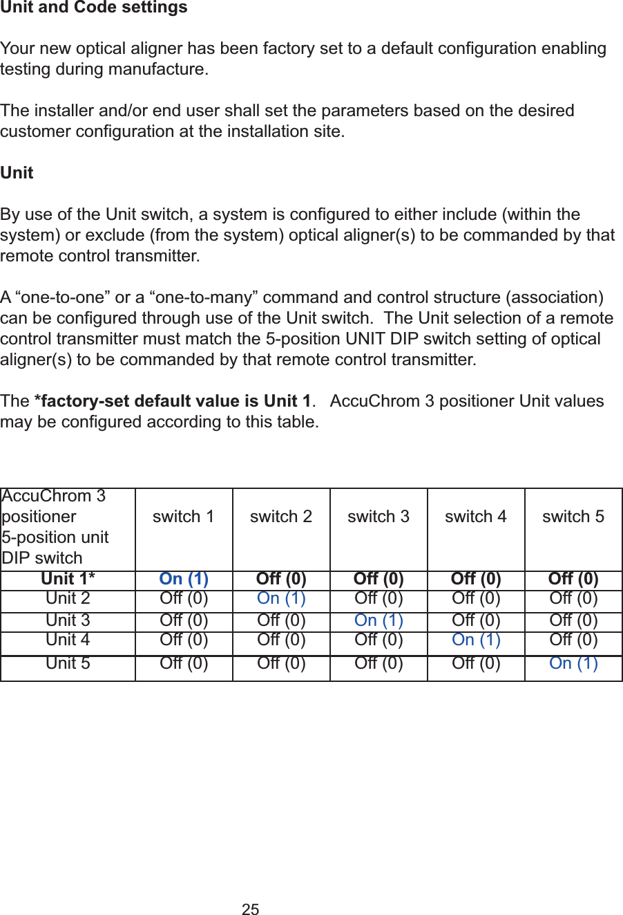 25Unit and Code settingsYour new optical aligner has been factory set to a default configuration enablingtesting during manufacture.  The installer and/or end user shall set the parameters based on the desiredcustomer configuration at the installation site. UnitBy use of the Unit switch, a system is configured to either include (within thesystem) or exclude (from the system) optical aligner(s) to be commanded by thatremote control transmitter. A &ldquo;one-to-one&rdquo; or a &ldquo;one-to-many&rdquo; command and control structure (association)can be configured through use of the Unit switch.  The Unit selection of a remotecontrol transmitter must match the 5-position UNIT DIP switch setting of opticalaligner(s) to be commanded by that remote control transmitter.   The *factory-set default value is Unit 1.   AccuChrom 3 positioner Unit valuesmay be configured according to this table.AccuChrom 3positioner 5-position unitDIP switchswitch 1 switch 2 switch 3 switch 4 switch 5Unit 1* On (1) Off (0) Off (0) Off (0) Off (0)Unit 2 Off (0) On (1) Off (0) Off (0) Off (0)Unit 3 Off (0) Off (0) On (1) Off (0) Off (0)Unit 4 Off (0) Off (0) Off (0) On (1) Off (0)Unit 5 Off (0) Off (0) Off (0) Off (0) On (1)