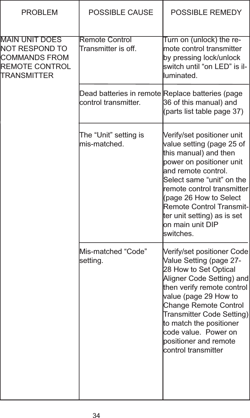 34PROBLEM POSSIBLE CAUSE POSSIBLE REMEDYMAIN UNIT DOESNOT RESPOND TO COMMANDS FROMREMOTE CONTROLTRANSMITTERRemote Control Transmitter is off.Dead batteries in remotecontrol transmitter.Turn on (unlock) the re-mote control transmitterby pressing lock/unlockswitch until &ldquo;on LED&rdquo; is il-luminated.Replace batteries (page36 of this manual) and(parts list table page 37)The &ldquo;Unit&rdquo; setting is mis-matched.Mis-matched &ldquo;Code&rdquo; setting.Verify/set positioner unitvalue setting (page 25 ofthis manual) and thenpower on positioner unitand remote control.  Select same &ldquo;unit&rdquo; on theremote control transmitter(page 26 How to SelectRemote Control Transmit-ter unit setting) as is seton main unit DIPswitches.Verify/set positioner CodeValue Setting (page 27-28 How to Set OpticalAligner Code Setting) andthen verify remote controlvalue (page 29 How toChange Remote ControlTransmitter Code Setting)to match the positionercode value.  Power onpositioner and remotecontrol transmitter