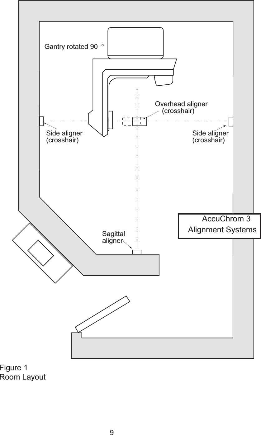 9Overhead aligner(crosshair)Sagittal alignerSide aligner(crosshair)Side aligner(crosshair)Gantry rotated 90 &deg;AccuChrom 3 Alignment SystemsFigure 1Room Layout