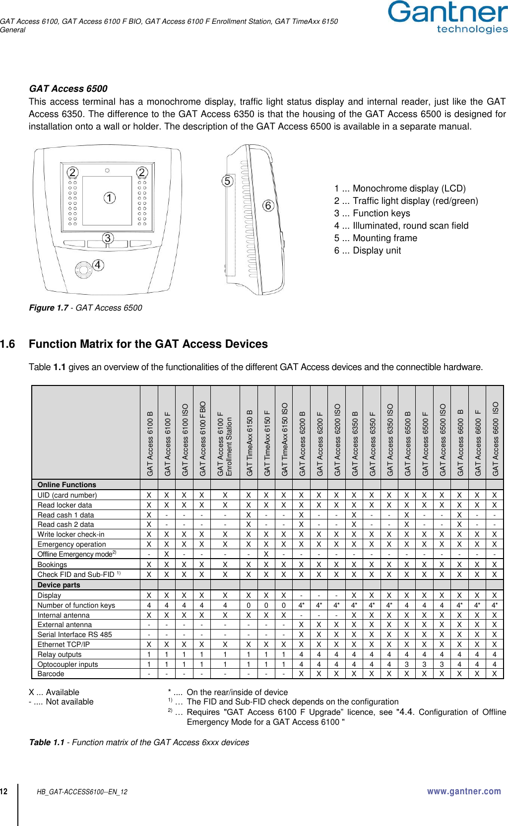 GAT Access 6100, GAT Access 6100 F BIO, GAT Access 6100 F Enrollment Station, GAT TimeAxx 6150 General  12 HB_GAT-ACCESS6100--EN_12  www.gantner.com GAT Access 6500 This access terminal has a monochrome display, traffic light status display and internal reader, just like the GAT Access 6350. The difference to the GAT Access 6350 is that the housing of the GAT Access 6500 is designed for installation onto a wall or holder. The description of the GAT Access 6500 is available in a separate manual.       1 ... Monochrome display (LCD)   2 ... Traffic light display (red/green)   3 ... Function keys   4 ... Illuminated, round scan field   5 ... Mounting frame   6 ... Display unit     Figure 1.7 - GAT Access 6500   1.6  Function Matrix for the GAT Access Devices  Table 1.1 gives an overview of the functionalities of the different GAT Access devices and the connectible hardware.   GAT Access 6100 B GAT Access 6100 F GAT Access 6100 ISO GAT Access 6100 F BIO GAT Access 6100 F Enrollment Station GAT TimeAxx 6150 B GAT TimeAxx 6150 F GAT TimeAxx 6150 ISO GAT Access 6200 B GAT Access 6200 F GAT Access 6200 ISO GAT Access 6350 B GAT Access 6350 F GAT Access 6350 ISO GAT Access 6500 B GAT Access 6500 F GAT Access 6500 ISO GAT Access 6600  B GAT Access 6600  F GAT Access 6600  ISO Online Functions                     UID (card number) X X X X X X X X X X X X X X X X X X X X Read locker data X X X X X X X X X X X X X X X X X X X X Read cash 1 data X - - - - X - - X - - X - - X - - X - - Read cash 2 data X - - - - X - - X - - X - - X - - X - - Write locker check-in X X X X X X X X X X X X X X X X X X X X Emergency operation X X X X X X X X X X X X X X X X X X X X Offline Emergency mode2) - X - - - - X - - - - - - - - - - - - - Bookings X X X X X X X X X X X X X X X X X X X X Check FID and Sub-FID 1)  X X X X X X X X X X X X X X X X X X X X Device parts                     Display X X X X X X X X - - - X X X X X X X X X Number of function keys 4 4 4 4 4 0 0 0 4* 4* 4* 4* 4* 4* 4 4 4 4* 4* 4* Internal antenna X X X X X X X X - - - X X X X X X X X X External antenna - - - - - - - - X X X X X X X X X X X X Serial Interface RS 485 - - - - - - - - X X X X X X X X X X X X Ethernet TCP/IP X X X X X X X X X X X X X X X X X X X X Relay outputs 1 1 1 1 1 1 1 1 4 4 4 4 4 4 4 4 4 4 4 4 Optocoupler inputs 1 1 1 1 1 1 1 1 4 4 4 4 4 4 3 3 3 4 4 4 Barcode - - - - - - - - X X X X X X X X X X X X  X ... Available  * ....  On the rear/inside of device - .... Not available  1) …  The FID and Sub-FID check depends on the configuration     2) … Requires  &quot;GAT  Access  6100  F  Upgrade”  licence,  see  &quot;4.4.  Configuration  of  Offline Emergency Mode for a GAT Access 6100 &quot;  Table 1.1 - Function matrix of the GAT Access 6xxx devices 