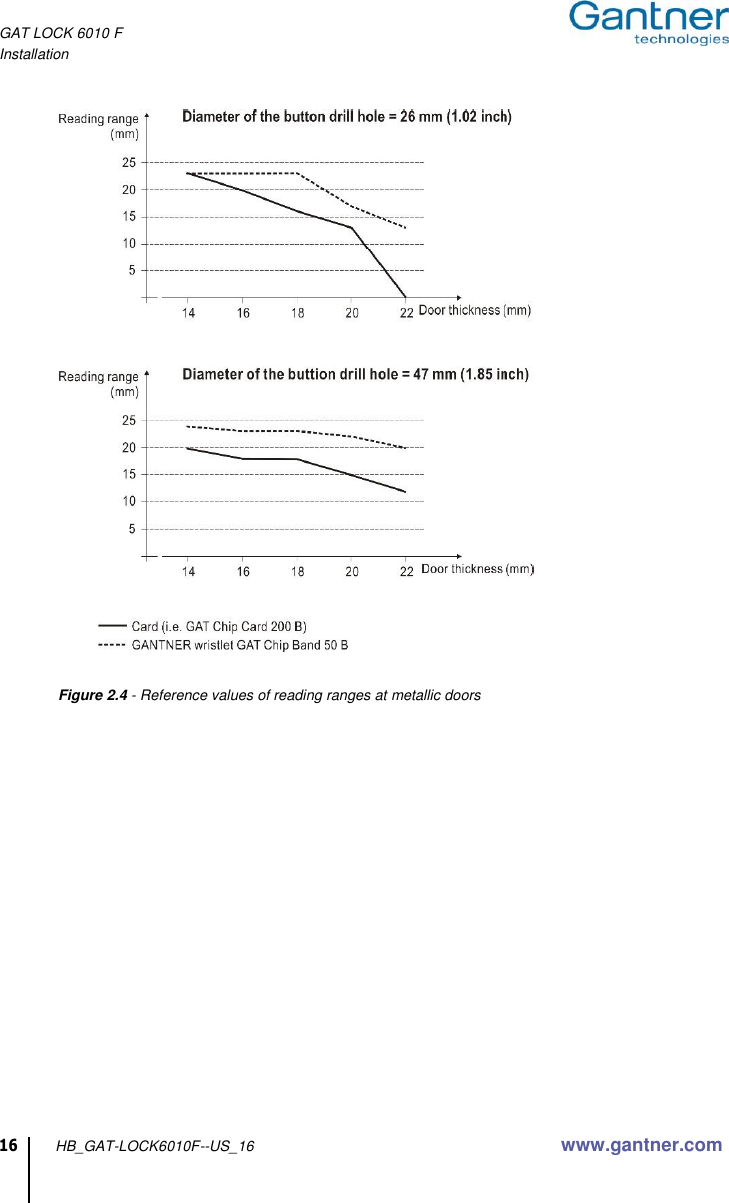 GAT LOCK 6010 F Installation  16 HB_GAT-LOCK6010F--US_16 www.gantner.com      Figure 2.4 - Reference values of reading ranges at metallic doors   