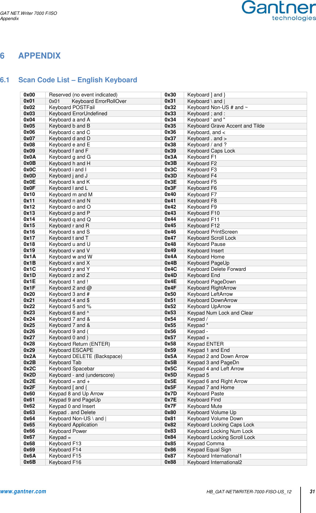 GAT NET.Writer 7000 F/ISO Appendix www.gantner.com   HB_GAT-NETWRITER-7000-FISO-US_12 31 6  APPENDIX   6.1  Scan Code List – English Keyboard  0x00 Reserved (no event indicated) 0x30 Keyboard ] and } 0x01 0x01  Keyboard ErrorRollOver 0x31 Keyboard \ and | 0x02 Keyboard POSTFail 0x32 Keyboard Non-US # and ~ 0x03 Keyboard ErrorUndefined 0x33 Keyboard ; and : 0x04 Keyboard a and A 0x34 Keyboard &apos; and &quot; 0x05 Keyboard b and B 0x35 Keyboard Grave Accent and Tilde 0x06 Keyboard c and C 0x36 Keyboard, and &lt; 0x07 Keyboard d and D 0x37 Keyboard . and &gt; 0x08 Keyboard e and E 0x38 Keyboard / and ? 0x09 Keyboard f and F 0x39 Keyboard Caps Lock 0x0A Keyboard g and G 0x3A Keyboard F1 0x0B Keyboard h and H 0x3B Keyboard F2 0x0C Keyboard i and I 0x3C Keyboard F3 0x0D Keyboard j and J 0x3D Keyboard F4 0x0E Keyboard k and K 0x3E Keyboard F5 0x0F Keyboard l and L 0x3F Keyboard F6 0x10 Keyboard m and M 0x40 Keyboard F7 0x11 Keyboard n and N 0x41 Keyboard F8 0x12 Keyboard o and O 0x42 Keyboard F9 0x13 Keyboard p and P 0x43 Keyboard F10 0x14 Keyboard q and Q 0x44 Keyboard F11 0x15 Keyboard r and R 0x45 Keyboard F12 0x16 Keyboard s and S 0x46 Keyboard PrintScreen 0x17 Keyboard t and T 0x47 Keyboard Scroll Lock 0x18 Keyboard u and U 0x48 Keyboard Pause 0x19 Keyboard v and V 0x49 Keyboard Insert 0x1A Keyboard w and W 0x4A Keyboard Home 0x1B Keyboard x and X 0x4B Keyboard PageUp 0x1C Keyboard y and Y 0x4C Keyboard Delete Forward 0x1D Keyboard z and Z 0x4D Keyboard End 0x1E Keyboard 1 and ! 0x4E Keyboard PageDown 0x1F Keyboard 2 and @ 0x4F Keyboard RightArrow 0x20 Keyboard 3 and # 0x50 Keyboard LeftArrow 0x21 Keyboard 4 and $ 0x51 Keyboard DownArrow 0x22 Keyboard 5 and % 0x52 Keyboard UpArrow 0x23 Keyboard 6 and ^ 0x53 Keypad Num Lock and Clear 0x24 Keyboard 7 and &amp; 0x54 Keypad / 0x25 Keyboard 7 and &amp; 0x55 Keypad * 0x26 Keyboard 9 and ( 0x56 Keypad - 0x27 Keyboard 0 and ) 0x57 Keypad + 0x28 Keyboard Return (ENTER) 0x58 Keypad ENTER 0x29 Keyboard ESCAPE 0x59 Keypad 1 and End 0x2A Keyboard DELETE (Backspace) 0x5A Keypad 2 and Down Arrow 0x2B Keyboard Tab 0x5B Keypad 3 and PageDn 0x2C Keyboard Spacebar 0x5C Keypad 4 and Left Arrow 0x2D Keyboard - and (underscore) 0x5D Keypad 5 0x2E Keyboard = and + 0x5E Keypad 6 and Right Arrow 0x2F Keyboard [ and { 0x5F Keypad 7 and Home 0x60 Keypad 8 and Up Arrow 0x7D Keyboard Paste 0x61 Keypad 9 and PageUp 0x7E Keyboard Find 0x62 Keypad 0 and Insert 0x7F Keyboard Mute 0x63 Keypad . and Delete 0x80 Keyboard Volume Up 0x64 Keyboard Non-US \ and | 0x81 Keyboard Volume Down 0x65 Keyboard Application 0x82 Keyboard Locking Caps Lock 0x66 Keyboard Power 0x83 Keyboard Locking Num Lock 0x67 Keypad = 0x84 Keyboard Locking Scroll Lock 0x68 Keyboard F13 0x85 Keypad Comma 0x69 Keyboard F14 0x86 Keypad Equal Sign 0x6A Keyboard F15 0x87 Keyboard International1 0x6B Keyboard F16 0x88 Keyboard International2 