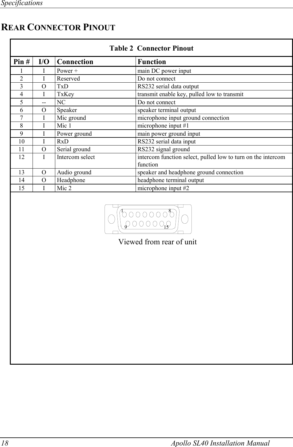 Specifications 18    Apollo SL40 Installation Manual REAR CONNECTOR PINOUT   Table 2  Connector Pinout  Pin #  I/O  Connection  Function   1  I  Power +  main DC power input   2  I  Reserved  Do not connect   3  O  TxD  RS232 serial data output   4  I  TxKey  transmit enable key, pulled low to transmit   5  --  NC  Do not connect   6  O  Speaker  speaker terminal output   7  I  Mic ground  microphone input ground connection   8  I  Mic 1  microphone input #1   9  I  Power ground  main power ground input   10  I  RxD  RS232 serial data input   11  O  Serial ground  RS232 signal ground   12  I  Intercom select  intercom function select, pulled low to turn on the intercom function   13  O  Audio ground  speaker and headphone ground connection   14  O  Headphone  headphone terminal output   15  I  Mic 2  microphone input #2   18915Viewed from rear of unit      