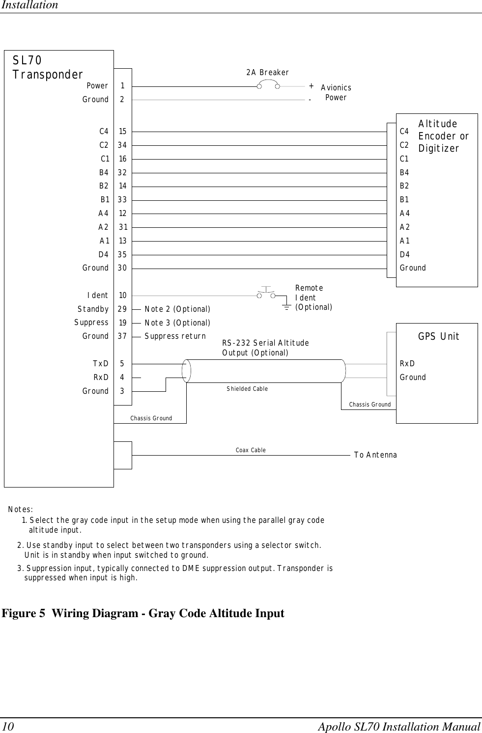 Installation10 Apollo SL70 Installation Manual12PowerGroundC4C2C1B4B2B1A4A2A1D41534163214331231133530GroundStandbyIdentSuppressGroundGroundTxDRxDC4C2C1B4B2B1A4A2A1D4GroundSL70Transponder10291937543Chassis GroundAvionicsPower+-2A BreakerAltitudeEncoder orDigitizerShielded CableRemoteIdent(Optional)To AntennaCoax CableRS-232 Serial AltitudeOutput (Optional)Note 2 (Optional)Note 3 (Optional)Notes:2. Use standby input to select between two transponders using a selector switch.   Unit is in standby when input switched to ground.3. Suppression input, typically connected to DME suppression output. Transponder is   suppressed when input is high.RxDGroundChassis GroundGPS Unit1. Select the gray code input in the setup mode when using the parallel gray code   altitude input.Suppress returnFigure 5  Wiring Diagram - Gray Code Altitude Input