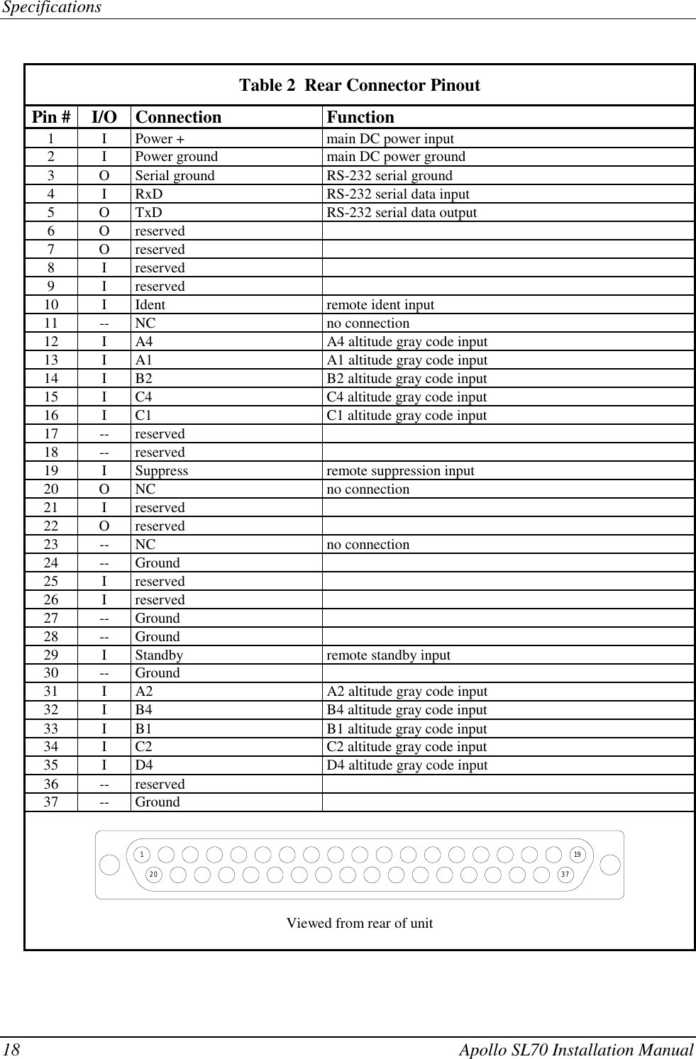 Specifications18 Apollo SL70 Installation ManualTable 2  Rear Connector PinoutPin # I/O Connection Function1 I Power + main DC power input2 I Power ground main DC power ground3 O Serial ground RS-232 serial ground4 I RxD RS-232 serial data input5 O TxD RS-232 serial data output6 O reserved7 O reserved8 I reserved9 I reserved10 I Ident remote ident input11 -- NC no connection12 I A4 A4 altitude gray code input13 I A1 A1 altitude gray code input14 I B2 B2 altitude gray code input15 I C4 C4 altitude gray code input16 I C1 C1 altitude gray code input17 -- reserved18 -- reserved19 I Suppress remote suppression input20 O NC no connection21 I reserved22 O reserved23 -- NC no connection24 -- Ground25 I reserved26 I reserved27 -- Ground28 -- Ground29 I Standby remote standby input30 -- Ground31 I A2 A2 altitude gray code input32 I B4 B4 altitude gray code input33 I B1 B1 altitude gray code input34 I C2 C2 altitude gray code input35 I D4 D4 altitude gray code input36 -- reserved37 -- Ground1201937Viewed from rear of unit