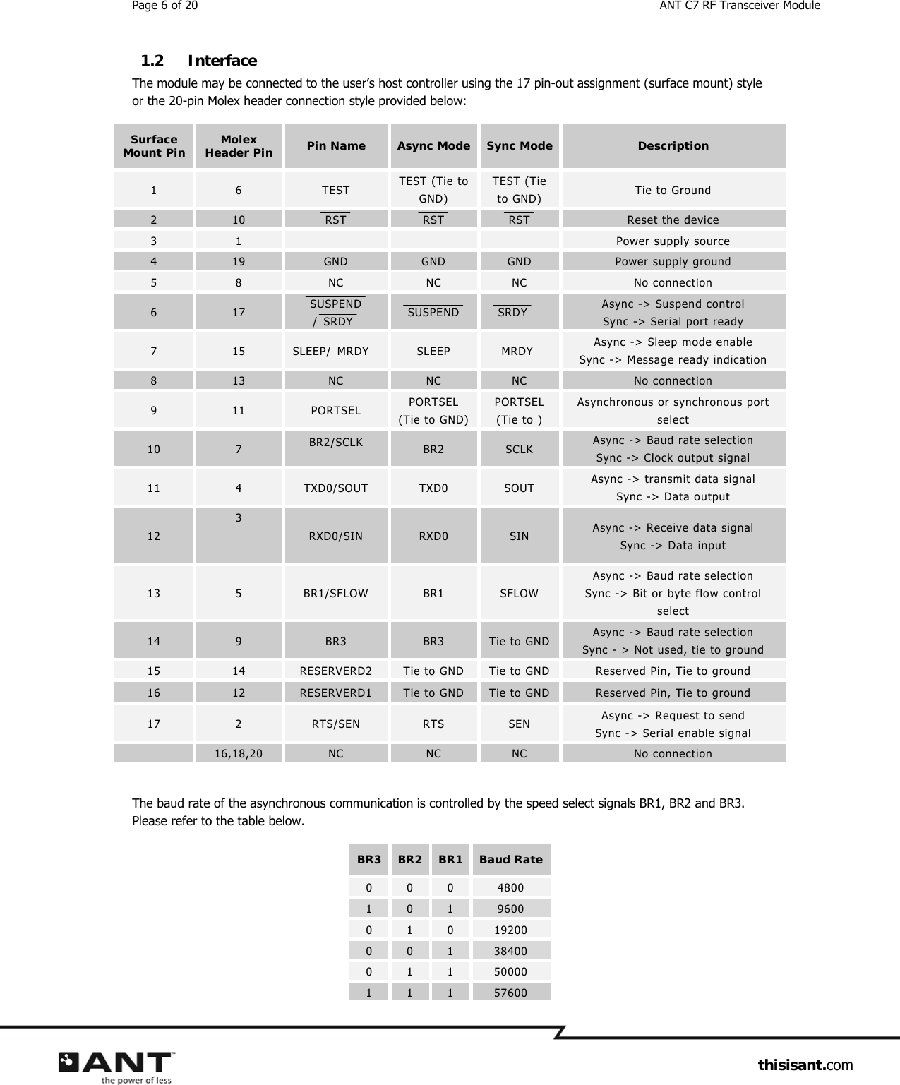 Page 6 of 20  ANT C7 RF Transceiver Module                     thisisant.com 1.2 Interface  The module may be connected to the user’s host controller using the 17 pin-out assignment (surface mount) style or the 20-pin Molex header connection style provided below: Surface Mount Pin  Molex Header Pin  Pin Name  Async Mode Sync Mode Description 1  6  TEST TEST (Tie to GND) TEST (Tie to GND)  Tie to Ground 2  10  RST  RST  RST  Reset the device 3  1        Power supply source 4  19  GND  GND  GND  Power supply ground 5  8  NC  NC  NC  No connection 6  17  SUSPEND/SRDY SUSPEND  SRDY  Async -&gt; Suspend control Sync -&gt; Serial port ready 7  15  SLEEP/ MRDY    SLEEP  MRDY    Async -&gt; Sleep mode enable Sync -&gt; Message ready indication 8  13  NC  NC  NC  No connection 9  11  PORTSEL  PORTSEL (Tie to GND) PORTSEL (Tie to ) Asynchronous or synchronous port select 10  7  BR2/SCLK  BR2  SCLK  Async -&gt; Baud rate selection Sync -&gt; Clock output signal 11  4  TXD0/SOUT  TXD0  SOUT  Async -&gt; transmit data signal Sync -&gt; Data output 12 3 RXD0/SIN  RXD0  SIN  Async -&gt; Receive data signal Sync -&gt; Data input 13  5  BR1/SFLOW  BR1  SFLOW Async -&gt; Baud rate selection Sync -&gt; Bit or byte flow control select 14  9  BR3  BR3  Tie to GND  Async -&gt; Baud rate selection Sync - &gt; Not used, tie to ground 15  14  RESERVERD2  Tie to GND  Tie to GND  Reserved Pin, Tie to ground 16  12  RESERVERD1  Tie to GND  Tie to GND  Reserved Pin, Tie to ground 17  2  RTS/SEN  RTS  SEN  Async -&gt; Request to send Sync -&gt; Serial enable signal  16,18,20  NC  NC  NC  No connection  The baud rate of the asynchronous communication is controlled by the speed select signals BR1, BR2 and BR3. Please refer to the table below. BR3 BR2 BR1 Baud Rate 0  0  0  4800 1  0  1  9600 0  1  0  19200 0  0  1  38400 0  1  1  50000 1  1  1  57600 