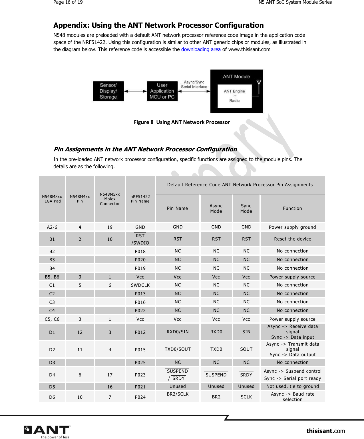 Page 16 of 19  N5 ANT SoC System Module Series                     thisisant.com Appendix: Using the ANT Network Processor Configuration N548 modules are preloaded with a default ANT network processor reference code image in the application code space of the NRF51422. Using this configuration is similar to other ANT generic chips or modules, as illustrated in the diagram below. This reference code is accessible the downloading area of www.thisisant.com  Figure 8  Using ANT Network Processor   Pin Assignments in the ANT Network Processor Configuration In the pre-loaded ANT network processor configuration, specific functions are assigned to the module pins. The details are as the following.  N548M8xx   LGA Pad  N548M4xx Pin  N548M5xx  Molex Connector nRF51422  Pin Name Default Reference Code ANT Network Processor Pin Assignments Pin Name Async Mode Sync Mode Function A2-6 4 19 GND GND GND GND Power supply ground B1 2 10 RST/SWDIO RST  RST  RST  Reset the device B2   P018 NC NC NC No connection B3   P020 NC NC NC No connection B4   P019 NC NC NC No connection B5, B6 3 1 Vcc Vcc Vcc Vcc Power supply source C1 5 6 SWDCLK NC NC NC No connection C2   P013 NC NC NC No connection C3   P016 NC NC NC No connection C4   P022 NC NC NC No connection C5, C6 3 1 Vcc Vcc Vcc Vcc Power supply source D1 12 3 P012 RXD0/SIN RXD0 SIN Async -&gt; Receive data signal Sync -&gt; Data input D2 11 4 P015 TXD0/SOUT TXD0 SOUT Async -&gt; Transmit data signal Sync -&gt; Data output D3   P025 NC NC NC No connection D4 6 17 P023 SUSPEND/ SRDY  SUSPEND  SRDY  Async -&gt; Suspend control Sync -&gt; Serial port ready D5  16 P021 Unused Unused Unused Not used, tie to ground D6 10 7 P024 BR2/SCLK  BR2 SCLK Async -&gt; Baud rate selection 