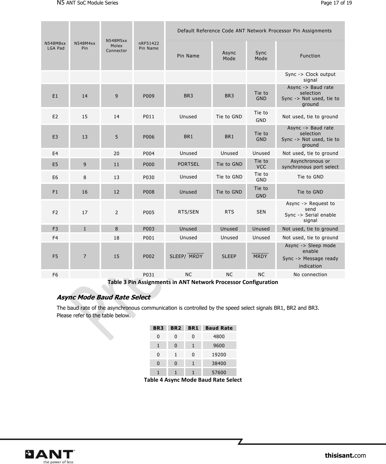 N5 ANT SoC Module Series  Page 17 of 19                     thisisant.com N548M8xx   LGA Pad  N548M4xx Pin  N548M5xx  Molex Connector nRF51422  Pin Name Default Reference Code ANT Network Processor Pin Assignments Pin Name Async Mode Sync Mode Function Sync -&gt; Clock output signal E1 14 9 P009 BR3 BR3 Tie to GND Async -&gt; Baud rate selection Sync -&gt; Not used, tie to ground E2 15 14 P011 Unused Tie to GND Tie to GND Not used, tie to ground E3 13 5 P006 BR1 BR1 Tie to GND Async -&gt; Baud rate selection Sync -&gt; Not used, tie to ground E4  20 P004 Unused Unused Unused Not used, tie to ground E5 9 11 P000 PORTSEL Tie to GND Tie to VCC Asynchronous or synchronous port select E6 8 13 P030 Unused Tie to GND Tie to GND Tie to GND F1 16 12 P008 Unused Tie to GND Tie to GND Tie to GND F2 17 2 P005 RTS/SEN RTS SEN Async -&gt; Request to send Sync -&gt; Serial enable signal F3 1 8 P003 Unused Unused Unused Not used, tie to ground F4  18 P001 Unused Unused Unused Not used, tie to ground F5 7 15 P002 SLEEP/ MRDY   SLEEP MRDY   Async -&gt; Sleep mode enable Sync -&gt; Message ready indication F6   P031 NC NC NC No connection Table 3 Pin Assignments in ANT Network Processor Configuration Async Mode Baud Rate Select The baud rate of the asynchronous communication is controlled by the speed select signals BR1, BR2 and BR3. Please refer to the table below. BR3 BR2 BR1 Baud Rate 0 0 0 4800 1 0 1 9600 0 1 0 19200 0 0 1 38400 1 1 1 57600 Table 4 Async Mode Baud Rate Select   