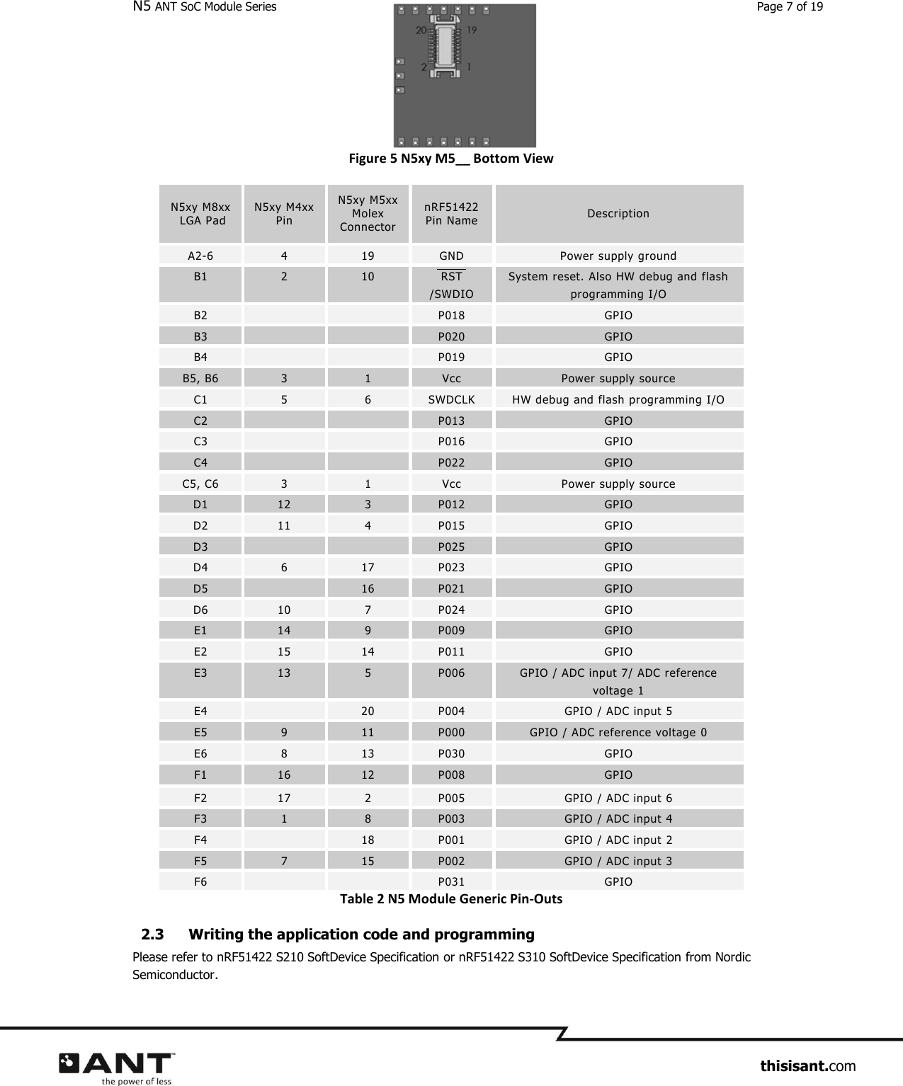 N5 ANT SoC Module Series  Page 7 of 19                     thisisant.com Figure 5 N5xy M5__ Bottom View N5xy M8xx  LGA Pad N5xy M4xx Pin N5xy M5xx Molex Connector nRF51422  Pin Name Description A2-6 4 19 GND Power supply ground B1 2 10 RST/SWDIO System reset. Also HW debug and flash programming I/O B2   P018 GPIO B3   P020 GPIO B4   P019 GPIO B5, B6 3 1 Vcc Power supply source C1 5 6 SWDCLK HW debug and flash programming I/O C2   P013 GPIO C3   P016 GPIO C4   P022 GPIO C5, C6 3 1 Vcc Power supply source D1 12 3 P012 GPIO D2 11 4 P015 GPIO D3   P025 GPIO D4 6 17 P023 GPIO D5  16 P021 GPIO D6 10 7 P024 GPIO E1 14 9 P009 GPIO E2 15 14 P011 GPIO E3 13 5 P006 GPIO / ADC input 7/ ADC reference voltage 1 E4  20 P004 GPIO / ADC input 5 E5 9 11 P000 GPIO / ADC reference voltage 0 E6 8 13 P030 GPIO F1 16 12 P008 GPIO F2 17 2 P005 GPIO / ADC input 6 F3 1 8 P003 GPIO / ADC input 4 F4  18 P001 GPIO / ADC input 2 F5 7 15 P002 GPIO / ADC input 3 F6   P031 GPIO Table 2 N5 Module Generic Pin-Outs 2.3 Writing the application code and programming Please refer to nRF51422 S210 SoftDevice Specification or nRF51422 S310 SoftDevice Specification from Nordic Semiconductor.  