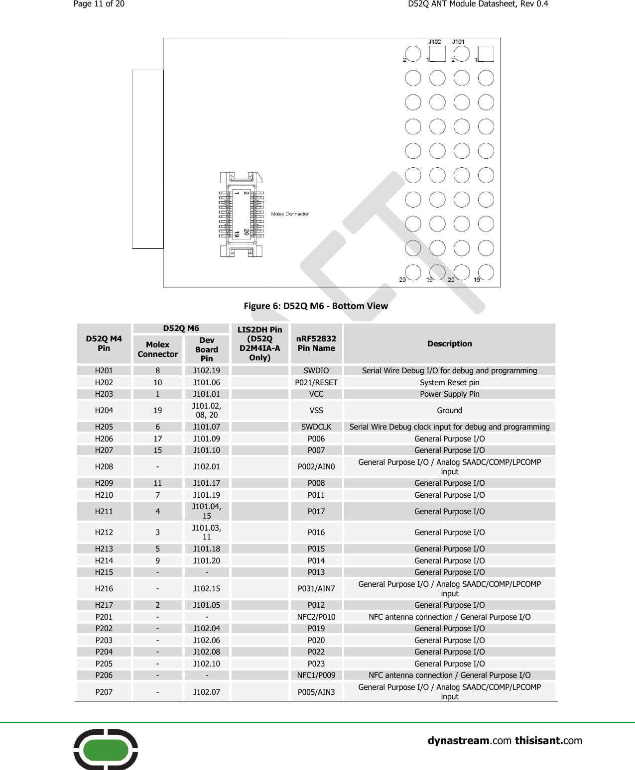 Page 11 of 20  D52Q ANT Module Datasheet, Rev 0.4                    dynastream.com thisisant.com  Figure 6: D52Q M6 - Bottom View D52Q M4 Pin D52Q M6  LIS2DH Pin (D52Q D2M4IA-A Only) nRF52832 Pin Name Description Molex Connector Dev Board Pin H201 8 J102.19  SWDIO Serial Wire Debug I/O for debug and programming H202 10 J101.06  P021/RESET System Reset pin H203 1 J101.01  VCC Power Supply Pin H204 19 J101.02, 08, 20  VSS Ground H205 6 J101.07  SWDCLK Serial Wire Debug clock input for debug and programming H206 17 J101.09  P006 General Purpose I/O  H207 15 J101.10  P007 General Purpose I/O H208 - J102.01  P002/AIN0 General Purpose I/O / Analog SAADC/COMP/LPCOMP input H209 11 J101.17  P008 General Purpose I/O H210 7 J101.19  P011 General Purpose I/O H211 4 J101.04, 15  P017 General Purpose I/O H212 3 J101.03, 11  P016 General Purpose I/O H213 5 J101.18  P015 General Purpose I/O H214 9 J101.20  P014 General Purpose I/O H215 - -  P013 General Purpose I/O H216 - J102.15  P031/AIN7 General Purpose I/O / Analog SAADC/COMP/LPCOMP input H217 2 J101.05  P012 General Purpose I/O P201 - -  NFC2/P010 NFC antenna connection / General Purpose I/O P202 - J102.04  P019 General Purpose I/O P203 - J102.06  P020 General Purpose I/O P204 - J102.08  P022 General Purpose I/O P205 - J102.10  P023 General Purpose I/O P206 - -  NFC1/P009 NFC antenna connection / General Purpose I/O P207 - J102.07  P005/AIN3 General Purpose I/O / Analog SAADC/COMP/LPCOMP input 