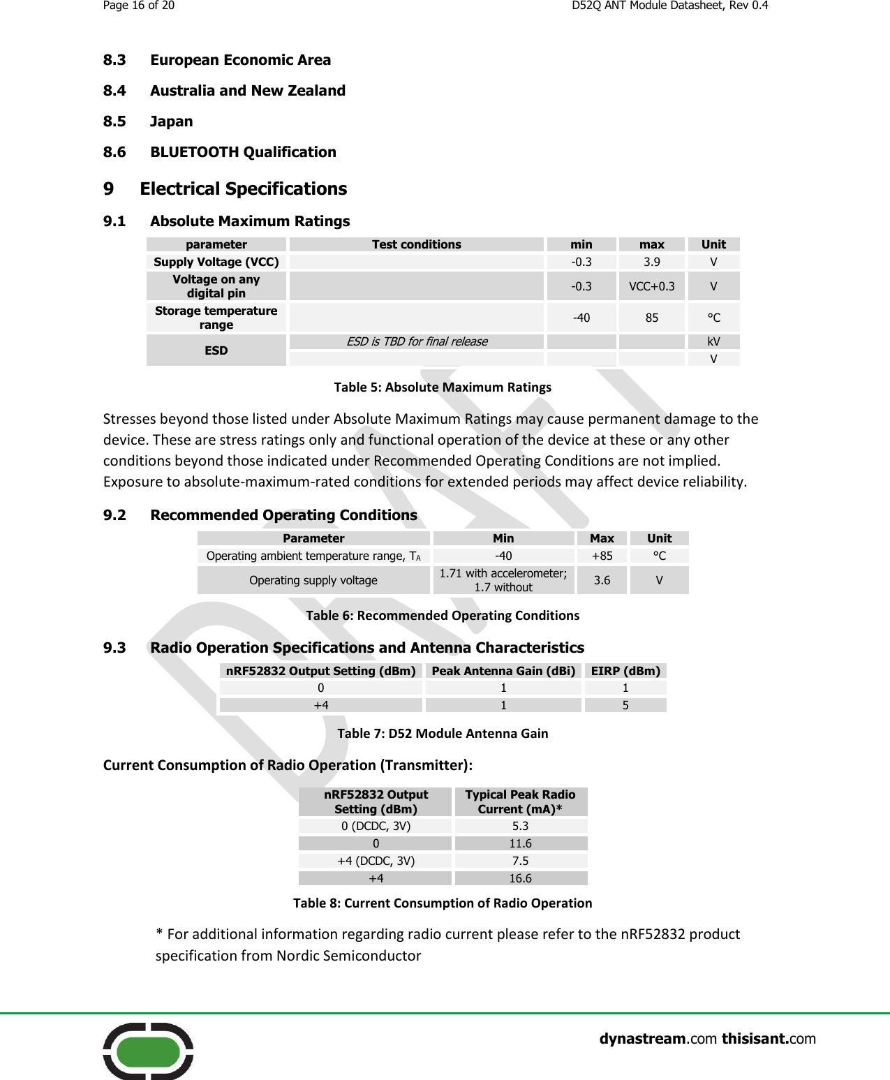 Page 16 of 20  D52Q ANT Module Datasheet, Rev 0.4                    dynastream.com thisisant.com 8.3 European Economic Area 8.4 Australia and New Zealand 8.5 Japan 8.6 BLUETOOTH Qualification 9 Electrical Specifications 9.1 Absolute Maximum Ratings parameter Test conditions min max Unit Supply Voltage (VCC)  -0.3 3.9 V Voltage on any digital pin  -0.3 VCC+0.3 V Storage temperature range  -40 85 °C ESD ESD is TBD for final release   kV    V Table 5: Absolute Maximum Ratings Stresses beyond those listed under Absolute Maximum Ratings may cause permanent damage to the device. These are stress ratings only and functional operation of the device at these or any other conditions beyond those indicated under Recommended Operating Conditions are not implied. Exposure to absolute-maximum-rated conditions for extended periods may affect device reliability. 9.2 Recommended Operating Conditions Parameter Min Max Unit Operating ambient temperature range, TA -40 +85 °C Operating supply voltage 1.71 with accelerometer; 1.7 without 3.6 V Table 6: Recommended Operating Conditions 9.3 Radio Operation Specifications and Antenna Characteristics nRF52832 Output Setting (dBm) Peak Antenna Gain (dBi) EIRP (dBm) 0 1 1 +4 1 5 Table 7: D52 Module Antenna Gain Current Consumption of Radio Operation (Transmitter): nRF52832 Output Setting (dBm) Typical Peak Radio Current (mA)* 0 (DCDC, 3V) 5.3 0 11.6 +4 (DCDC, 3V) 7.5 +4 16.6 Table 8: Current Consumption of Radio Operation * For additional information regarding radio current please refer to the nRF52832 product specification from Nordic Semiconductor 