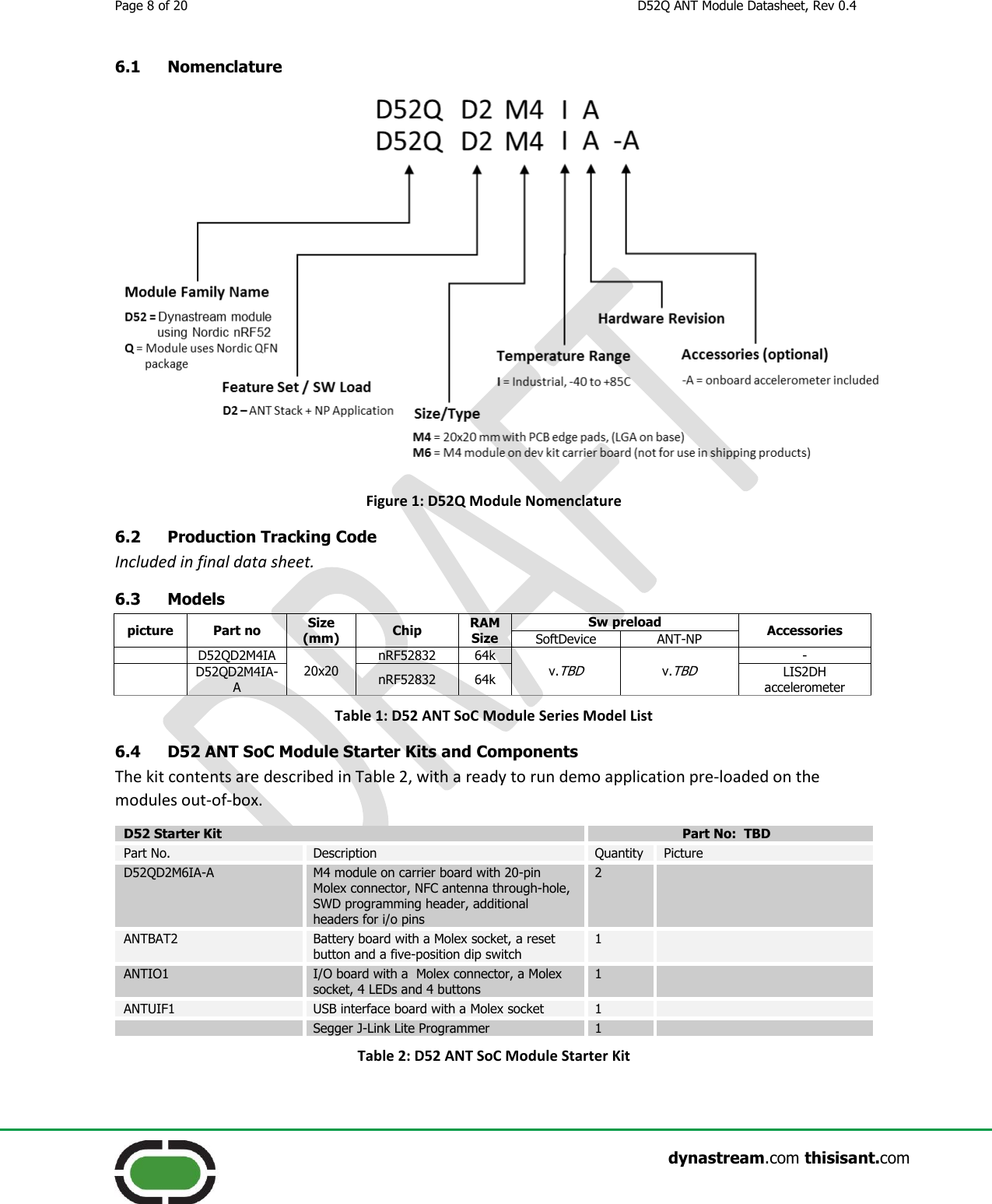 Page 8 of 20  D52Q ANT Module Datasheet, Rev 0.4                    dynastream.com thisisant.com 6.1 Nomenclature  Figure 1: D52Q Module Nomenclature 6.2 Production Tracking Code Included in final data sheet. 6.3 Models picture Part no Size (mm) Chip RAM Size Sw preload Accessories SoftDevice ANT-NP  D52QD2M4IA 20x20 nRF52832 64k v.TBD v.TBD -  D52QD2M4IA-A nRF52832 64k LIS2DH accelerometer Table 1: D52 ANT SoC Module Series Model List 6.4 D52 ANT SoC Module Starter Kits and Components The kit contents are described in Table 2, with a ready to run demo application pre-loaded on the modules out-of-box.   D52 Starter Kit Part No:  TBD Part No. Description Quantity Picture D52QD2M6IA-A M4 module on carrier board with 20-pin Molex connector, NFC antenna through-hole, SWD programming header, additional headers for i/o pins  2  ANTBAT2 Battery board with a Molex socket, a reset button and a five-position dip switch 1  ANTIO1 I/O board with a  Molex connector, a Molex socket, 4 LEDs and 4 buttons 1  ANTUIF1 USB interface board with a Molex socket 1   Segger J-Link Lite Programmer 1  Table 2: D52 ANT SoC Module Starter Kit 