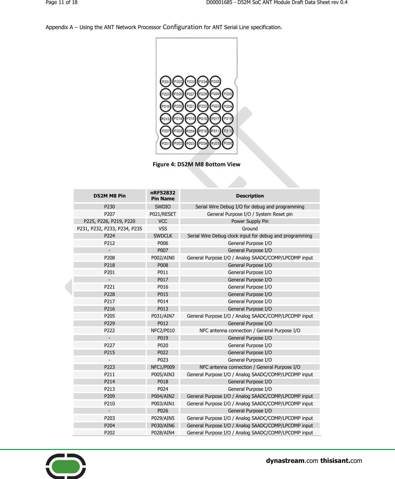 Page 11 of 18  D00001685 - D52M SoC ANT Module Draft Data Sheet rev 0.4                    dynastream.com thisisant.com Appendix A – Using the ANT Network Processor Configuration for ANT Serial Line specification.  Figure 4: D52M M8 Bottom View  D52M M8 Pin nRF52832 Pin Name Description P230 SWDIO Serial Wire Debug I/O for debug and programming P207 P021/RESET General Purpose I/O / System Reset pin P225, P226, P219, P220 VCC Power Supply Pin P231, P232, P233, P234, P235 VSS Ground P224 SWDCLK Serial Wire Debug clock input for debug and programming P212 P006 General Purpose I/O  - P007 General Purpose I/O P208 P002/AIN0 General Purpose I/O / Analog SAADC/COMP/LPCOMP input P218 P008 General Purpose I/O P201 P011 General Purpose I/O - P017 General Purpose I/O P221 P016 General Purpose I/O P228 P015 General Purpose I/O P217 P014 General Purpose I/O P216 P013 General Purpose I/O P205 P031/AIN7 General Purpose I/O / Analog SAADC/COMP/LPCOMP input P229 P012 General Purpose I/O P222 NFC2/P010 NFC antenna connection / General Purpose I/O - P019 General Purpose I/O P227 P020 General Purpose I/O P215 P022 General Purpose I/O - P023 General Purpose I/O P223 NFC1/P009 NFC antenna connection / General Purpose I/O P211 P005/AIN3 General Purpose I/O / Analog SAADC/COMP/LPCOMP input P214 P018 General Purpose I/O P213 P024 General Purpose I/O P209 P004/AIN2 General Purpose I/O / Analog SAADC/COMP/LPCOMP input P210 P003/AIN1 General Purpose I/O / Analog SAADC/COMP/LPCOMP input - P026 General Purpose I/O P203 P029/AIN5 General Purpose I/O / Analog SAADC/COMP/LPCOMP input P204 P030/AIN6 General Purpose I/O / Analog SAADC/COMP/LPCOMP input P202 P028/AIN4 General Purpose I/O / Analog SAADC/COMP/LPCOMP input 