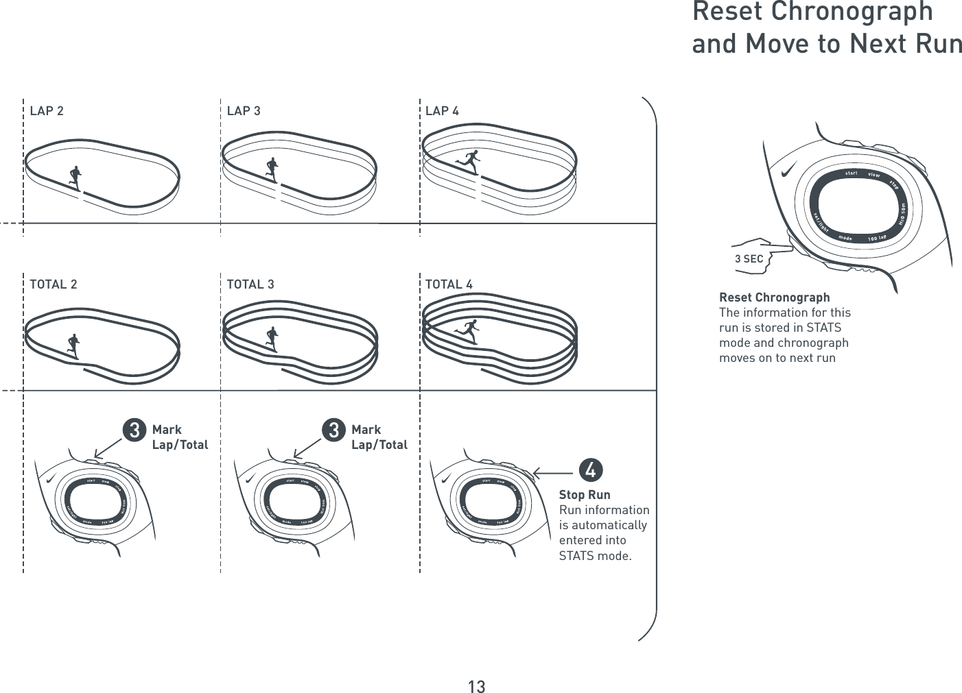 13LAP 4TOTAL 4LAP 3TOTAL 3LAP 2TOTAL 2Stop RunRun informationis automatically entered intoSTATS mode.MarkLap/Total4MarkLap/TotalReset Chronographand Move to Next Run3 SECReset ChronographThe information for thisrun is stored in STATS mode and chronograph moves on to next run