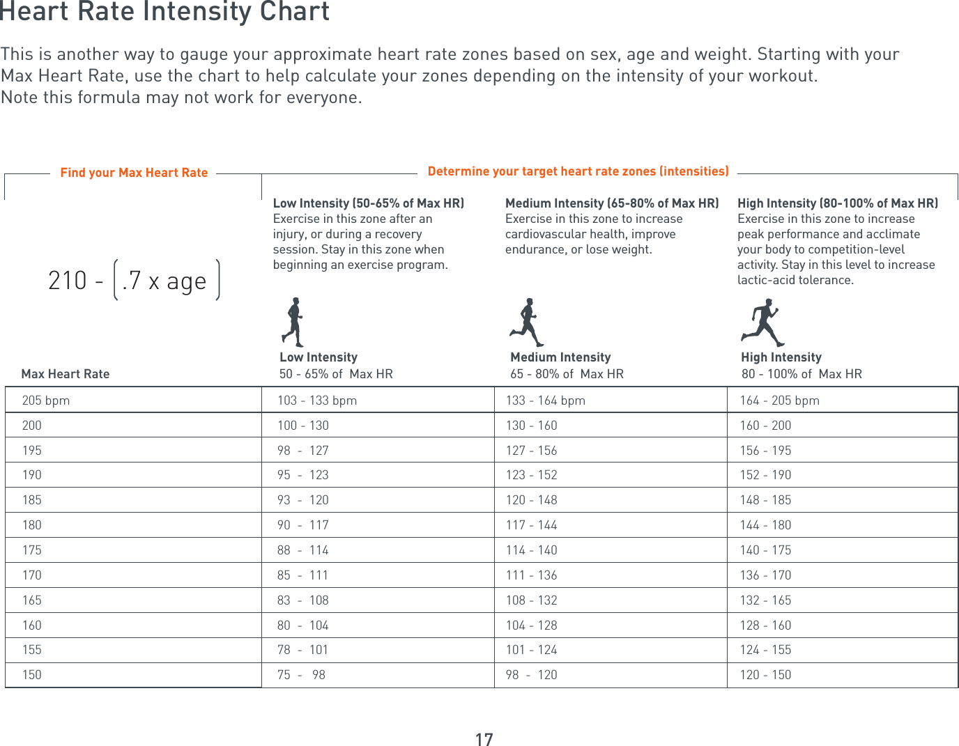 17Heart Rate Intensity ChartThis is another way to gauge your approximate heart rate zones based on sex, age and weight. Starting with your Max Heart Rate, use the chart to help calculate your zones depending on the intensity of your workout. Note this formula may not work for everyone.Determine your target heart rate zones (intensities)Low Intensity Medium Intensity High IntensityMax Heart Rate 50 - 65% of  Max HR 65 - 80% of  Max HR 80 - 100% of  Max HR205 bpm 103 - 133 bpm 133 - 164 bpm  164 - 205 bpm200 100 - 130 130 - 160 160 - 200195 98  -  127 127 - 156 156 - 195190 95  -  123 123 - 152 152 - 190185 93  -  120 120 - 148 148 - 185180 90  -  117 117 - 144 144 - 180175 88  -  114 114 - 140 140 - 175170 85  -  111 111 - 136 136 - 170165 83  -  108 108 - 132 132 - 165160 80  -  104 104 - 128 128 - 160155 78  -  101 101 - 124 124 - 155150 75  -   98 98  -  120 120 - 150Low Intensity (50-65% of Max HR)Exercise in this zone after an injury, or during a recovery session. Stay in this zone when beginning an exercise program.Medium Intensity (65-80% of Max HR)Exercise in this zone to increase cardiovascular health, improve endurance, or lose weight.High Intensity (80-100% of Max HR)Exercise in this zone to increase peak performance and acclimate your body to competition-level activity. Stay in this level to increase lactic-acid tolerance.Find your Max Heart Rate210 -  .7 x age