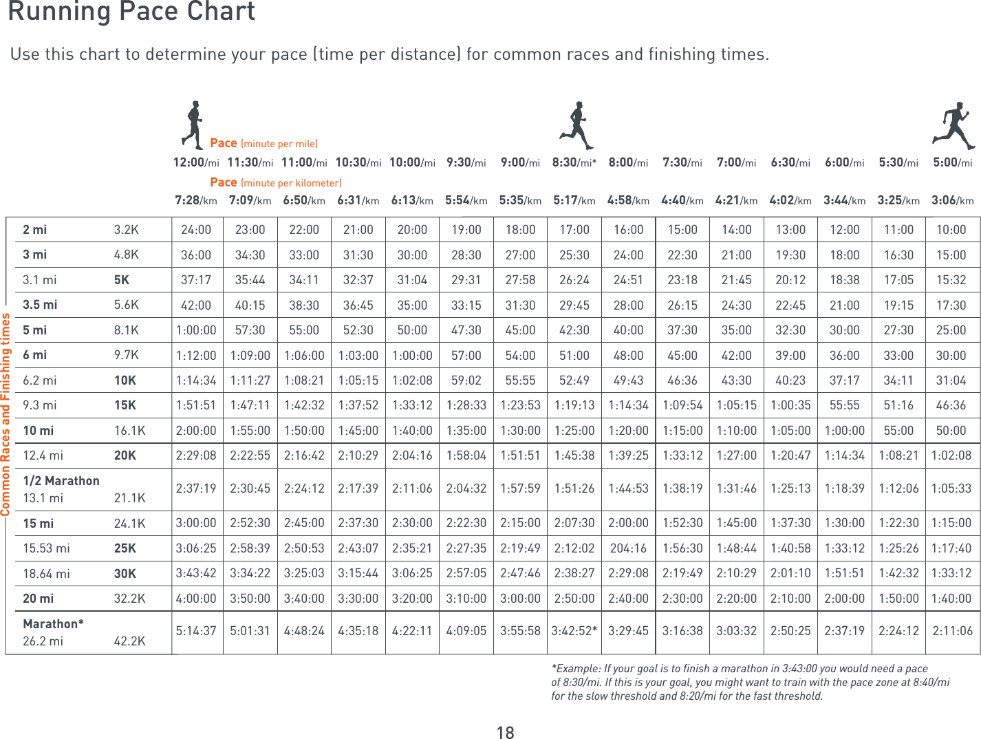 18Running Pace ChartUse this chart to determine your pace (time per distance) for common races and finishing times. 2 mi 3.2K3 mi 4.8K3.1 mi 5K  3.5 mi 5.6K5 mi 8.1K 6 mi 9.7K 6.2 mi 10K  9.3 mi 15K 10 mi 16.1K 12.4 mi 20K1/2 Marathon  13.1 mi 21.1K15 mi 24.1K 15.53 mi 25K  18.64 mi 30K 20 mi 32.2K Marathon*26.2 mi 42.2K*Example: If your goal is to finish a marathon in 3:43:00 you would need a paceof 8:30/mi. If this is your goal, you might want to train with the pace zone at 8:40/mi for the slow threshold and 8:20/mi for the fast threshold.Common Races and Finishing times12:00/mi7:28/km24:00 36:00 37:17 42:00 1:00:00 1:12:00 1:14:34 1:51:51 2:00:00 2:29:08 2:37:19 3:00:00 3:06:25 3:43:42 4:00:00 5:14:3711:30/mi7:09/km23:00 34:30 35:44 40:15 57:30 1:09:00 1:11:27 1:47:11 1:55:00 2:22:55 2:30:45 2:52:30 2:58:39 3:34:22 3:50:00 5:01:3111:00/mi6:50/km22:00 33:00 34:11 38:30 55:00 1:06:00 1:08:21 1:42:32 1:50:00 2:16:42 2:24:12 2:45:00 2:50:53 3:25:03 3:40:00 4:48:2410:30/mi6:31/km21:00 31:30 32:37 36:45 52:30 1:03:00 1:05:15 1:37:52 1:45:00 2:10:29 2:17:39 2:37:30 2:43:07 3:15:44 3:30:00 4:35:1810:00/mi6:13/km20:00 30:00 31:04 35:00 50:00 1:00:00 1:02:08 1:33:12 1:40:00 2:04:16 2:11:06 2:30:00 2:35:21 3:06:25 3:20:00 4:22:119:30/mi5:54/km19:00 28:30 29:31 33:15 47:30 57:00 59:02 1:28:33 1:35:00 1:58:04 2:04:32 2:22:30 2:27:35 2:57:05 3:10:00 4:09:059:00/mi5:35/km18:00 27:00 27:58 31:30 45:00 54:00 55:55 1:23:53 1:30:00 1:51:51 1:57:59 2:15:00 2:19:49 2:47:46 3:00:00 3:55:588:30/mi*5:17/km17:00 25:30 26:24 29:45 42:30 51:00 52:49 1:19:13 1:25:00 1:45:38 1:51:26 2:07:30 2:12:02 2:38:27 2:50:00 3:42:52*8:00/mi4:58/km16:00 24:00 24:51 28:00 40:00 48:00 49:43 1:14:34 1:20:00 1:39:25 1:44:53 2:00:00 204:16 2:29:08 2:40:00 3:29:457:30/mi4:40/km15:00 22:30 23:18 26:15 37:30 45:00 46:36 1:09:54 1:15:00 1:33:12 1:38:19 1:52:30 1:56:30 2:19:49 2:30:00 3:16:387:00/mi4:21/km14:00 21:00 21:45 24:30 35:00 42:00 43:30 1:05:15 1:10:00 1:27:00 1:31:46 1:45:00 1:48:44 2:10:29 2:20:00 3:03:326:30/mi4:02/km13:00 19:30 20:12 22:45 32:30 39:00 40:23 1:00:35 1:05:00 1:20:47 1:25:13 1:37:30 1:40:58 2:01:10 2:10:00 2:50:256:00/mi3:44/km12:00 18:00 18:38 21:00 30:00 36:00 37:17 55:55 1:00:00 1:14:34 1:18:39 1:30:00 1:33:12 1:51:51 2:00:00 2:37:195:30/mi3:25/km11:00 16:30 17:05 19:15 27:30 33:00 34:11 51:16 55:00 1:08:21 1:12:06 1:22:30 1:25:26 1:42:32 1:50:00 2:24:125:00/mi3:06/km10:00 15:00 15:32 17:30 25:00 30:00 31:04 46:36 50:00 1:02:08 1:05:33 1:15:00 1:17:40 1:33:12 1:40:00 2:11:06Pace (minute per mile) Pace (minute per kilometer) 