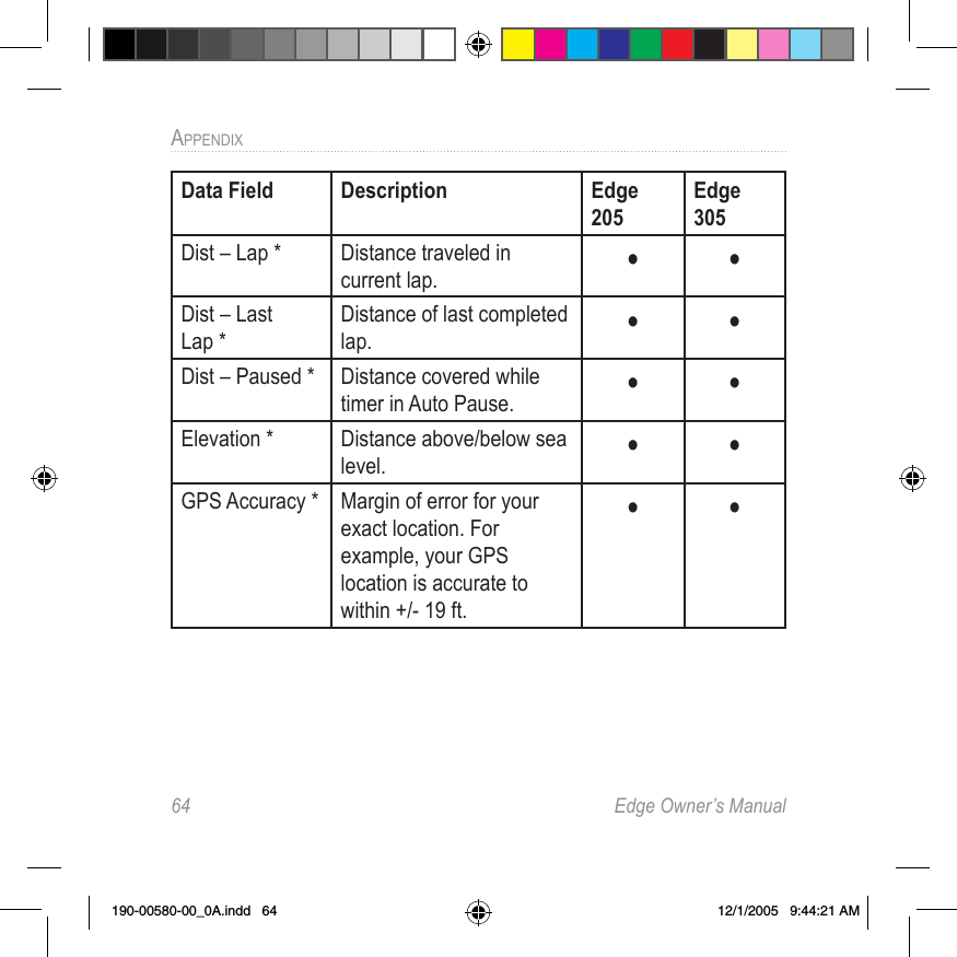 64  Edge Owner’s ManualAPPENDIX Data Field Description Edge 205Edge 305Dist – Lap * Distance traveled in current lap. • •Dist – Last Lap *Distance of last completed lap. • •Dist – Paused * Distance covered while timer in Auto Pause. • •Elevation * Distance above/below sea level.  • •GPS Accuracy * Margin of error for your exact location. For example, your GPS location is accurate to within +/- 19 ft.• •190-00580-00_0A.indd   64 12/1/2005   9:44:21 AM