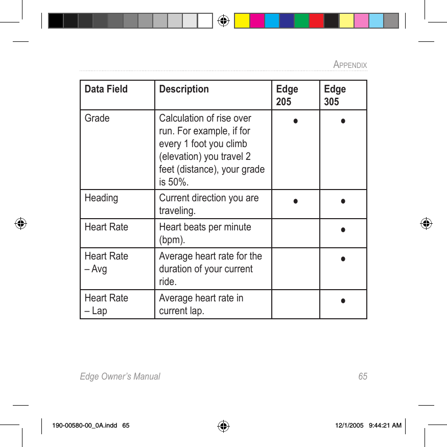 Edge Owner’s Manual  65APPENDIX Data Field Description Edge 205Edge 305Grade Calculation of rise over run. For example, if for every 1 foot you climb (elevation) you travel 2 feet (distance), your grade is 50%.• •Heading Current direction you are traveling. • •Heart Rate Heart beats per minute (bpm). •Heart Rate – AvgAverage heart rate for the duration of your current ride.•Heart Rate – LapAverage heart rate in current lap.  •190-00580-00_0A.indd   65 12/1/2005   9:44:21 AM