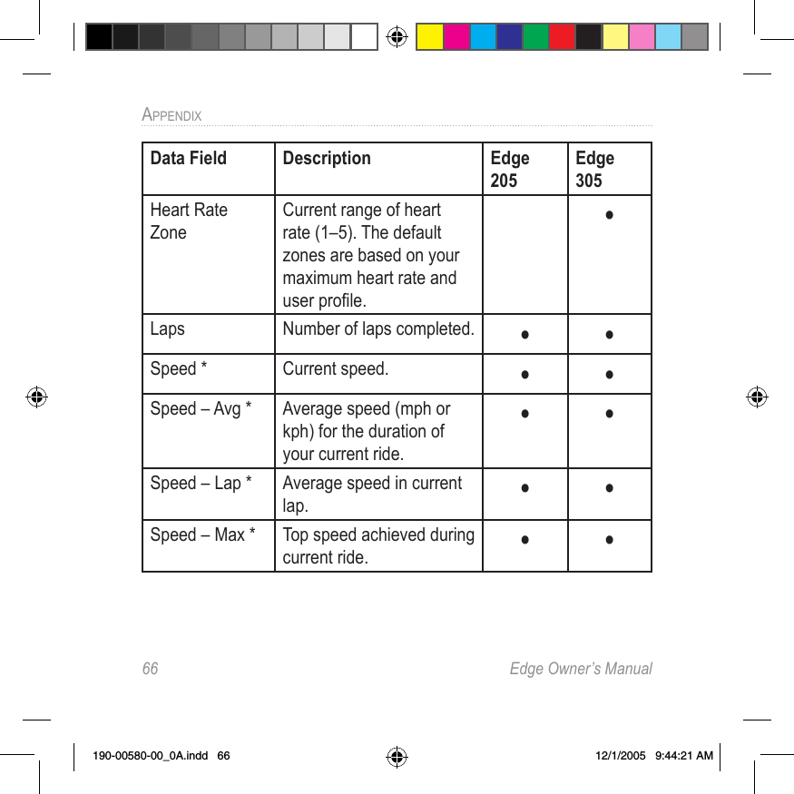 66  Edge Owner’s ManualAPPENDIX Data Field Description Edge 205Edge 305Heart Rate ZoneCurrent range of heart rate (1–5). The default zones are based on your maximum heart rate and user proﬁle.•Laps Number of laps completed. • •Speed * Current speed. • •Speed – Avg * Average speed (mph or kph) for the duration of your current ride.• •Speed – Lap * Average speed in current lap. • •Speed – Max * Top speed achieved during current ride. • •190-00580-00_0A.indd   66 12/1/2005   9:44:21 AM