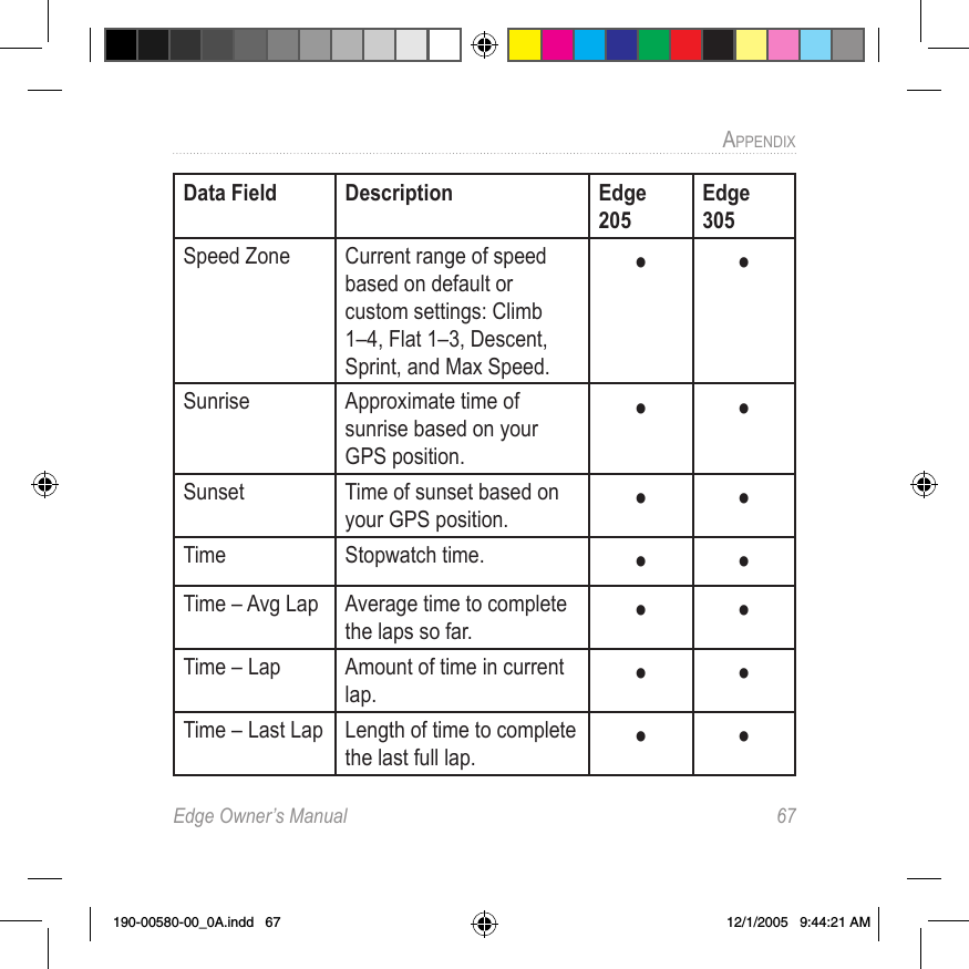 Edge Owner’s Manual  67APPENDIX Data Field Description Edge 205Edge 305Speed Zone  Current range of speed based on default or custom settings: Climb 1–4, Flat 1–3, Descent, Sprint, and Max Speed.• •Sunrise Approximate time of sunrise based on your GPS position.• •Sunset Time of sunset based on your GPS position. • •Time Stopwatch time. • •Time – Avg Lap Average time to complete the laps so far. • •Time – Lap Amount of time in current lap. • •Time – Last Lap Length of time to complete the last full lap. • •190-00580-00_0A.indd   67 12/1/2005   9:44:21 AM