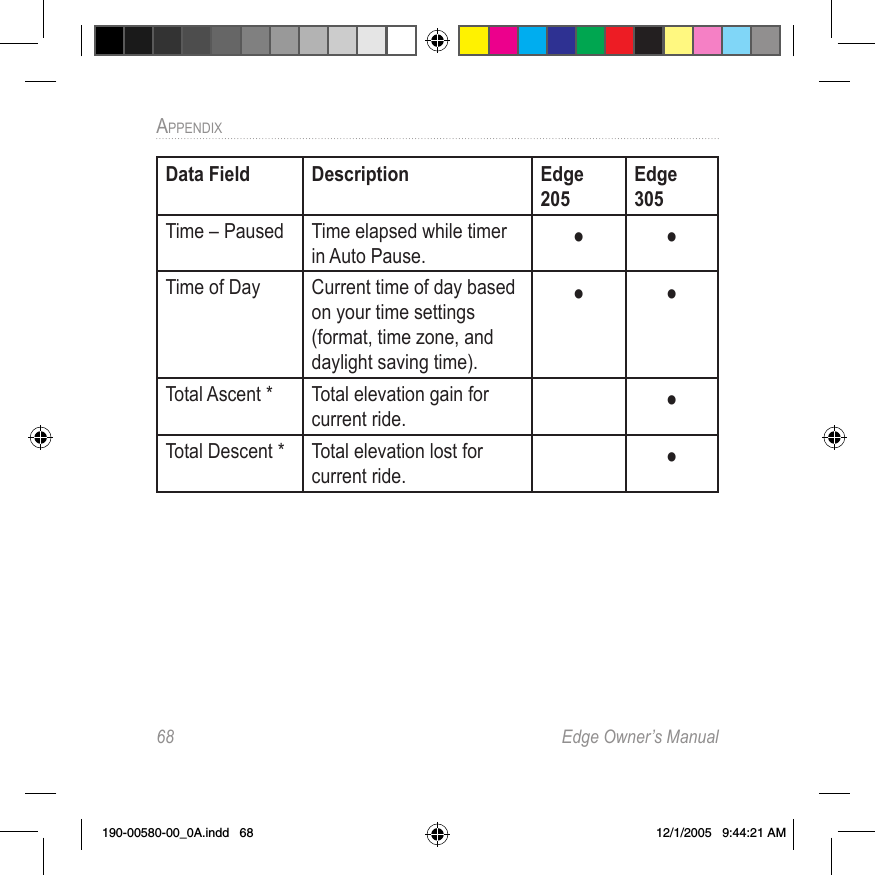 68  Edge Owner’s ManualAPPENDIX Data Field Description Edge 205Edge 305Time – Paused Time elapsed while timer in Auto Pause. • •Time of Day Current time of day based on your time settings (format, time zone, and daylight saving time).• •Total Ascent * Total elevation gain for current ride. •Total Descent * Total elevation lost for current ride. •190-00580-00_0A.indd   68 12/1/2005   9:44:21 AM