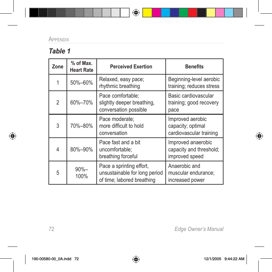 72  Edge Owner’s ManualAPPENDIX Table 1Zone % of Max. Heart Rate Perceived Exertion Beneﬁts1 50%–60% Relaxed, easy pace; rhythmic breathingBeginning-level aerobic training; reduces stress 2 60%–70%Pace comfortable; slightly deeper breathing, conversation possibleBasic cardiovascular training; good recovery pace3 70%–80%Pace moderate;  more difﬁcult to hold conversationImproved aerobic capacity; optimal cardiovascular training4 80%–90%Pace fast and a bit uncomfortable;  breathing forcefulImproved anaerobic capacity and threshold; improved speed590%–100%Pace a sprinting effort, unsustainable for long period of time; labored breathingAnaerobic and muscular endurance; increased power190-00580-00_0A.indd   72 12/1/2005   9:44:22 AM