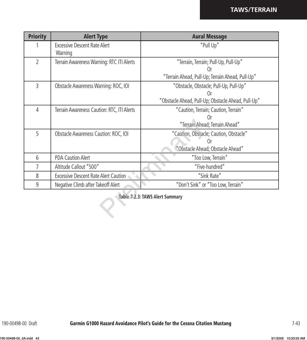 Garmin G1000 Hazard Avoidance Pilot’s Guide for the Cessna Citation Mustang190-00498-00  Draft 7-43TAWS/TERRAINPriority Alert Type Aural Message1 Excessive Descent Rate Alert  Warning“Pull Up”2 Terrain Awareness Warning: RTC ITI Alerts “Terrain, Terrain; Pull-Up, Pull-Up”Or“Terrain Ahead, Pull-Up; Terrain Ahead, Pull-Up”3 Obstacle Awareness Warning: ROC, IOI “Obstacle, Obstacle; Pull-Up, Pull-Up”Or“Obstacle Ahead, Pull-Up; Obstacle Ahead, Pull-Up”4 Terrain Awareness Caution: RTC, ITI Alerts  “Caution, Terrain; Caution, Terrain”Or“Terrain Ahead; Terrain Ahead”5 Obstacle Awareness Caution: ROC, IOI “Caution, Obstacle; Caution, Obstacle”Or“Obstacle Ahead; Obstacle Ahead”6 PDA Caution Alert “Too Low, Terrain”7 Altitude Callout “500” “Five-hundred”8 Excessive Descent Rate Alert Caution “Sink Rate”9 Negative Climb after Takeoff Alert “Don’t Sink” or “Too Low, Terrain”Table 7.2.3: TAWS Alert SummaryPreliminary190-00498-00_0A.indd   43 3/1/2005   10:33:55 AM