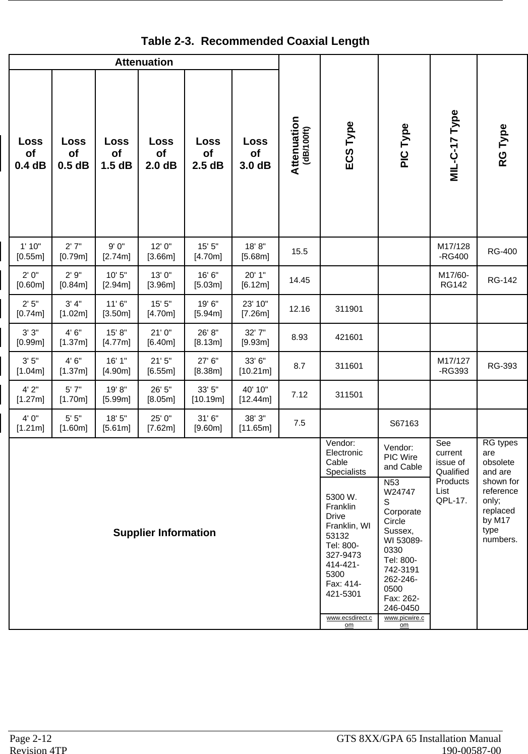  Page 2-12  GTS 8XX/GPA 65 Installation Manual Revision 4TP  190-00587-00  Table 2-3.  Recommended Coaxial Length Attenuation Loss of  0.4 dB Loss of  0.5 dB Loss of  1.5 dB Loss of  2.0 dB Loss of  2.5 dB Loss of  3.0 dB Attenuation (dB/100ft) ECS Type PIC Type MIL-C-17 Type RG Type 1&apos; 10&quot; [0.55m]  2&apos; 7&quot; [0.79m]  9&apos; 0&quot; [2.74m]  12&apos; 0&quot; [3.66m]  15&apos; 5&quot; [4.70m]  18&apos; 8&quot; [5.68m]  15.5        M17/128-RG400  RG-400 2&apos; 0&quot; [0.60m]  2&apos; 9&quot; [0.84m]  10&apos; 5&quot; [2.94m]  13&apos; 0&quot; [3.96m]  16&apos; 6&quot; [5.03m]  20&apos; 1&quot; [6.12m]  14.45        M17/60-RG142  RG-142 2&apos; 5&quot; [0.74m]  3&apos; 4&quot; [1.02m]  11&apos; 6&quot; [3.50m]  15&apos; 5&quot; [4.70m]  19&apos; 6&quot; [5.94m]  23&apos; 10&quot; [7.26m]  12.16  311901          3&apos; 3&quot; [0.99m]  4&apos; 6&quot; [1.37m]  15&apos; 8&quot; [4.77m]  21&apos; 0&quot; [6.40m]  26&apos; 8&quot; [8.13m]  32&apos; 7&quot; [9.93m]  8.93  421601          3&apos; 5&quot; [1.04m]  4&apos; 6&quot; [1.37m]  16&apos; 1&quot; [4.90m]  21&apos; 5&quot; [6.55m]  27&apos; 6&quot; [8.38m]  33&apos; 6&quot; [10.21m]  8.7  311601     M17/127-RG393  RG-393 4&apos; 2&quot; [1.27m]  5&apos; 7&quot; [1.70m]  19&apos; 8&quot; [5.99m]  26&apos; 5&quot; [8.05m]  33&apos; 5&quot; [10.19m]  40&apos; 10&quot; [12.44m]  7.12  311501          4&apos; 0&quot; [1.21m]  5&apos; 5&quot; [1.60m]  18&apos; 5&quot; [5.61m]  25&apos; 0&quot; [7.62m]  31&apos; 6&quot; [9.60m]  38&apos; 3&quot; [11.65m]  7.5     S67163       Vendor: Electronic  Cable Specialists Vendor: PIC Wire and Cable 5300 W. Franklin Drive Franklin, WI 53132 Tel: 800-327-9473 414-421-5300 Fax: 414-421-5301 N53 W24747 S Corporate Circle Sussex, WI 53089-0330 Tel: 800-742-3191 262-246-0500 Fax: 262-246-0450 Supplier Information www.ecsdirect.com www.picwire.com See current issue of Qualified Products List  QPL-17. RG types are obsolete and are shown for reference only; replaced by M17 type numbers.  